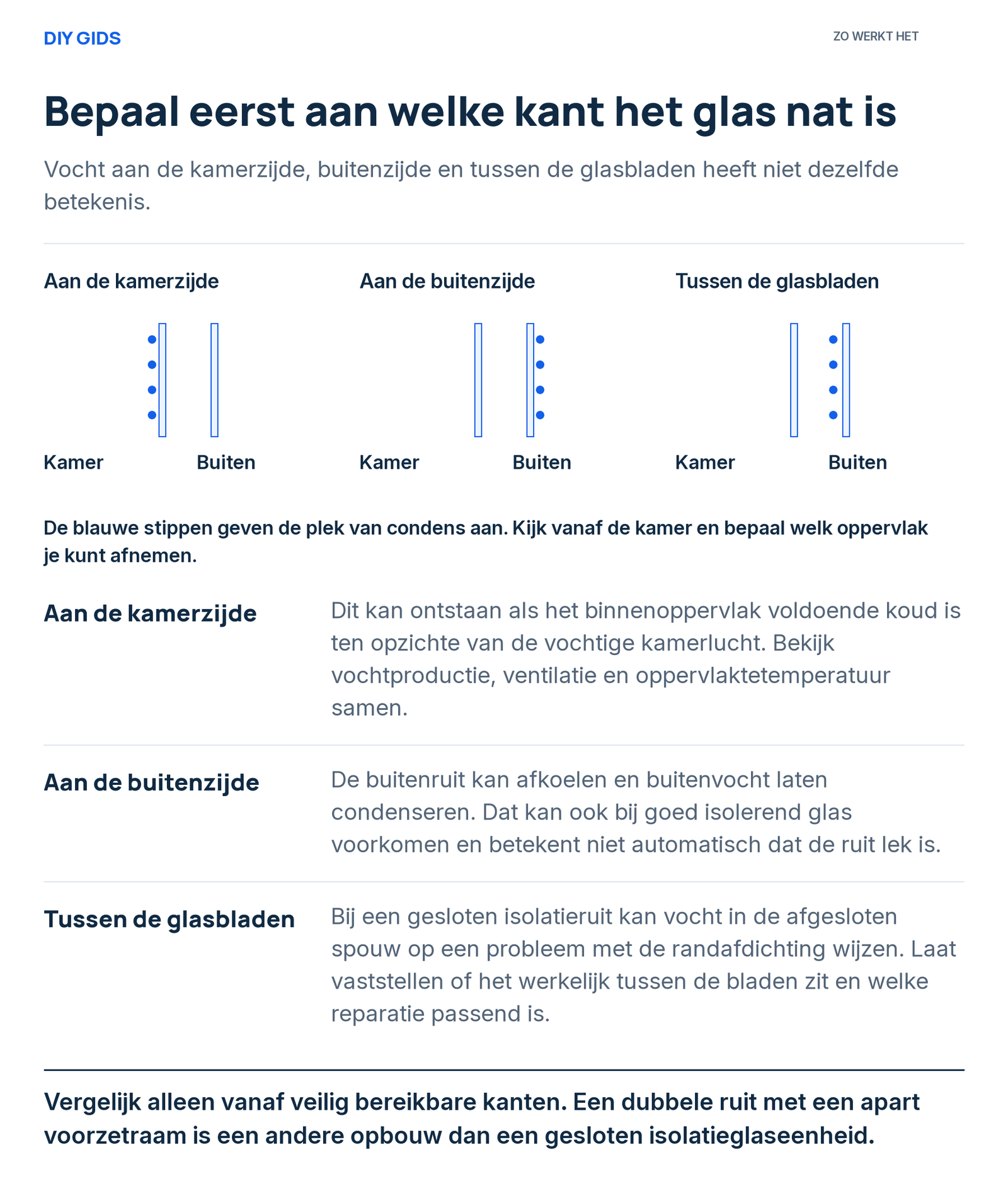 Uitlegschema: aan de kamerzijde; aan de buitenzijde; tussen de glasbladen.