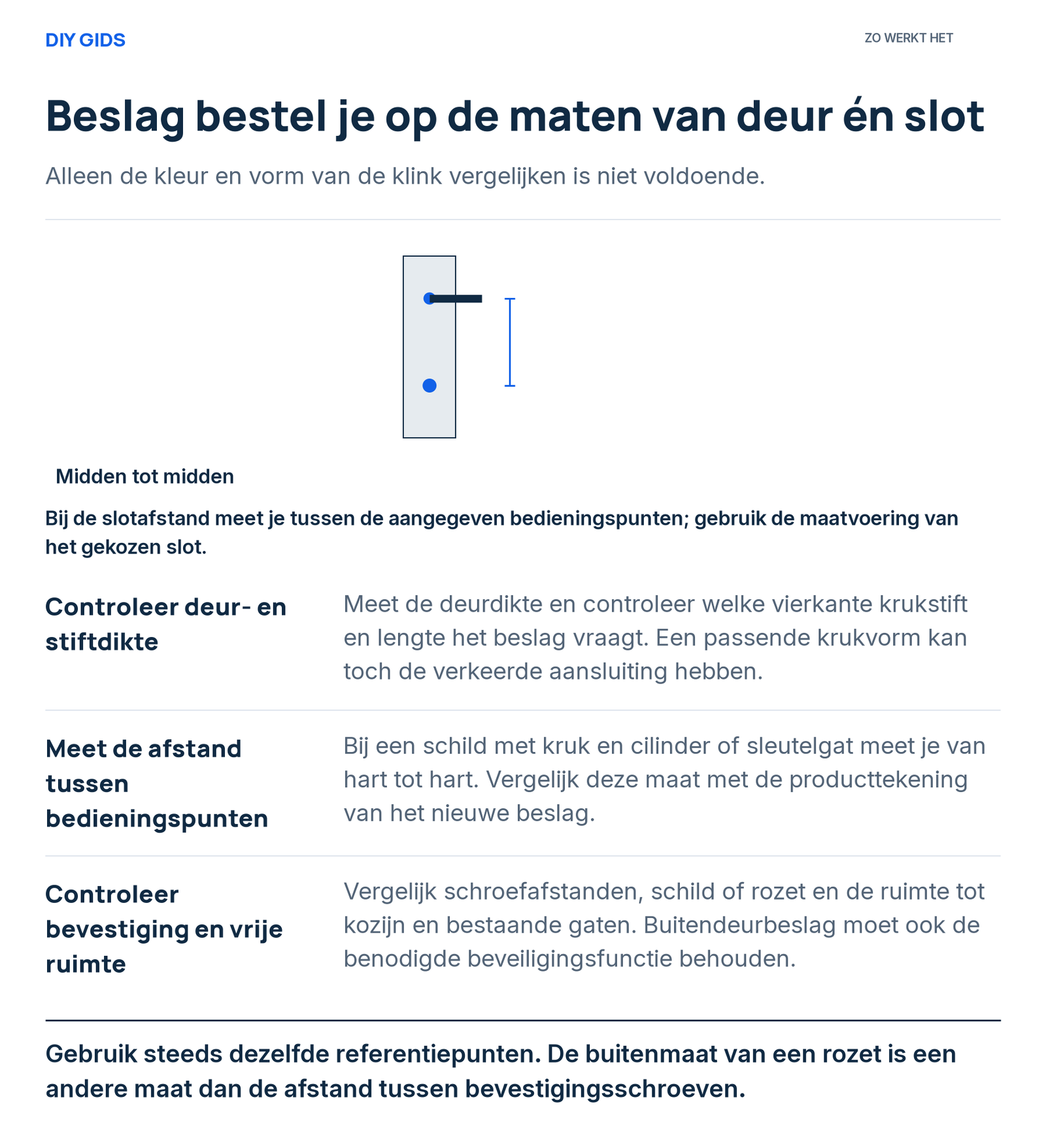 Uitlegschema: controleer deur- en stiftdikte; meet de afstand tussen bedieningspunten; controleer bevestiging en vrije ruimte.