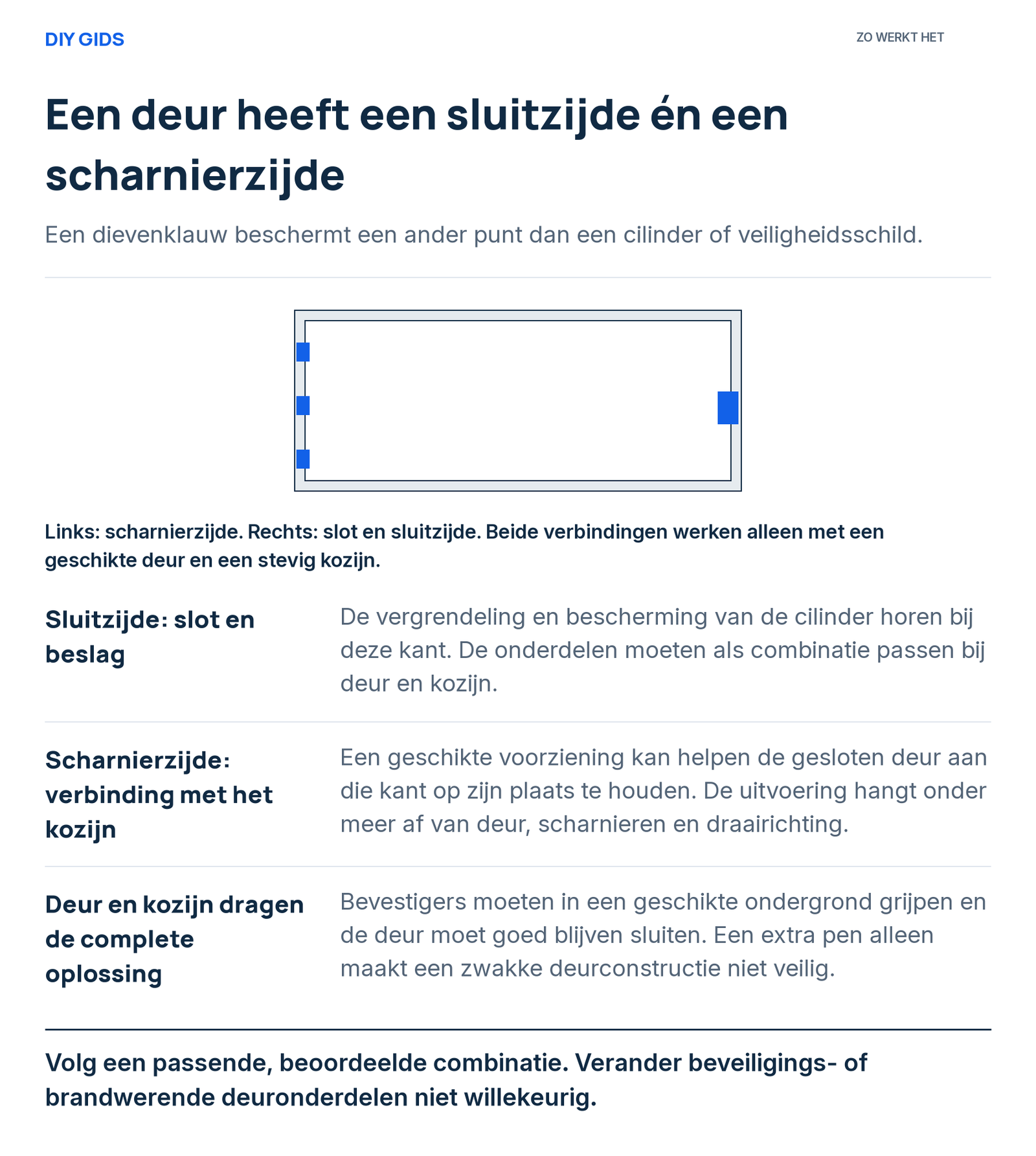 Uitlegschema: sluitzijde: slot en beslag; scharnierzijde: verbinding met het kozijn; deur en kozijn dragen de complete oplossing.