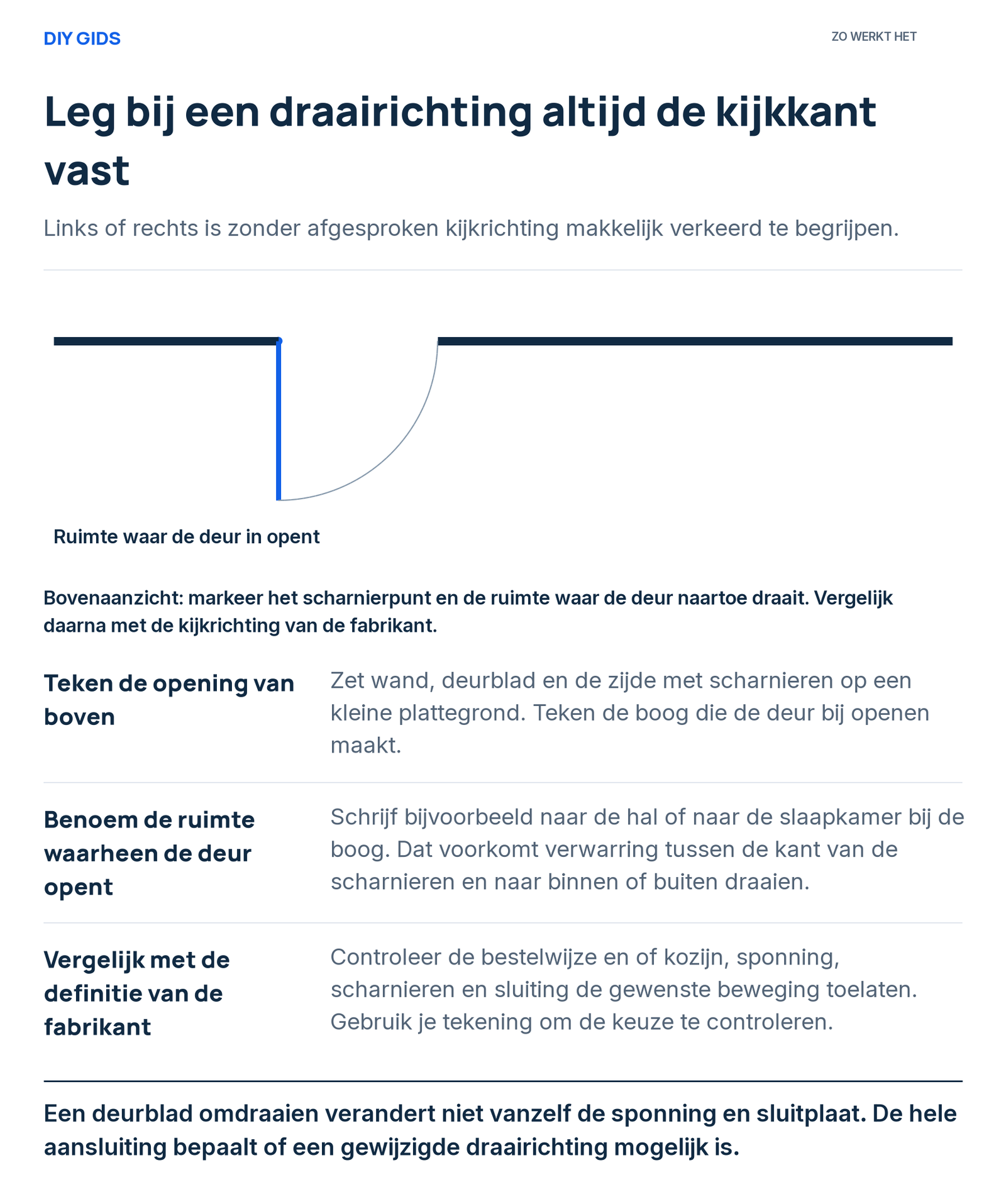 Bovenaanzicht van een deur met scharnierpunt, draaiboog en de ruimte waar de deur in opent.