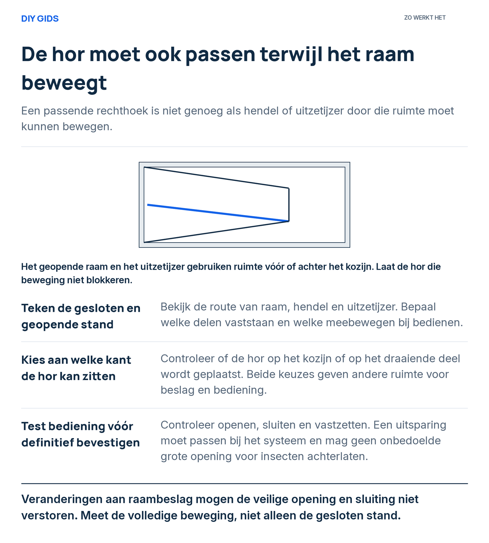 Uitlegschema: teken de gesloten en geopende stand; kies aan welke kant de hor kan zitten; test bediening vóór definitief bevestigen.
