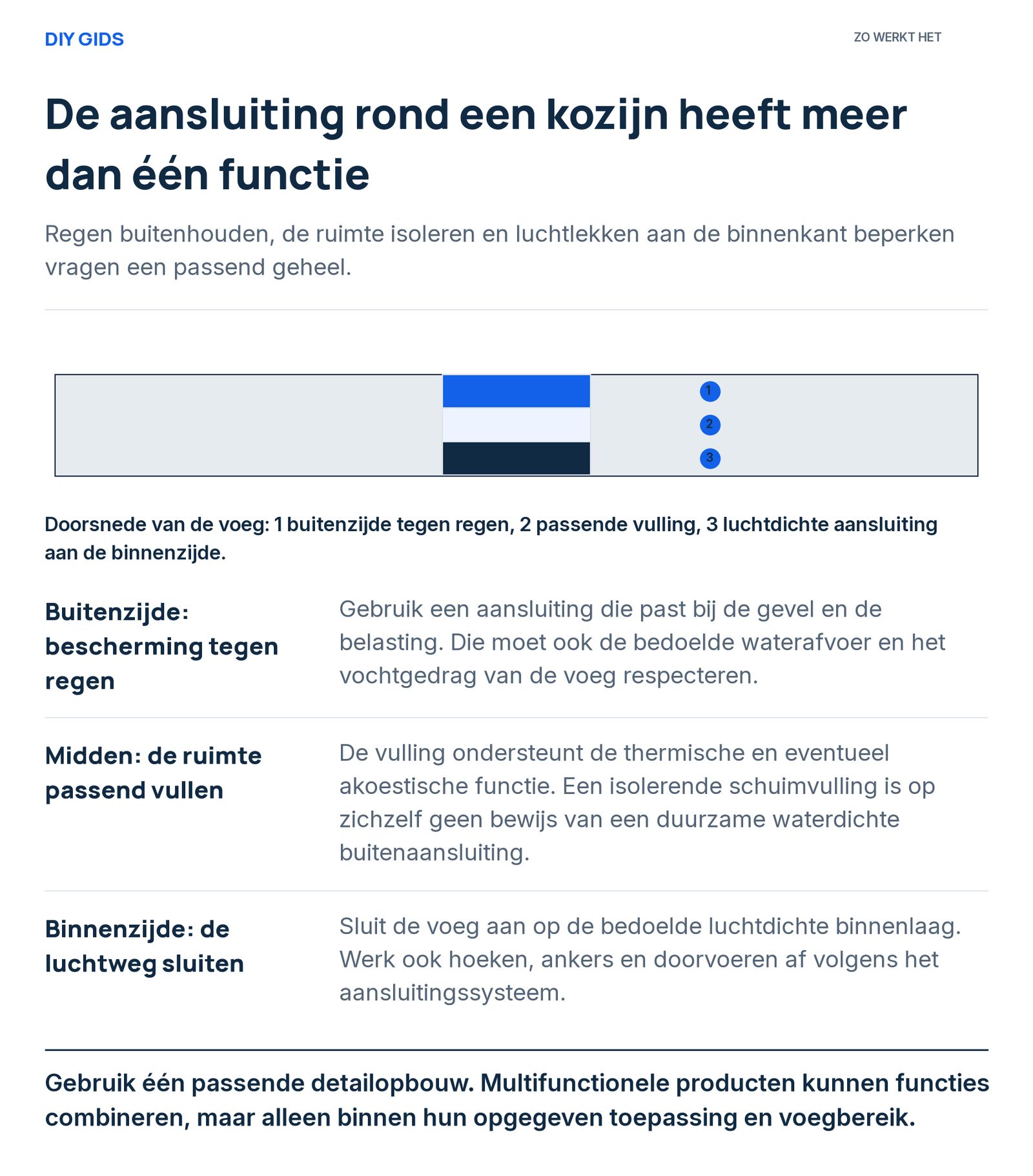 Uitlegschema: buitenzijde: bescherming tegen regen; midden: de ruimte passend vullen; binnenzijde: de luchtweg sluiten.