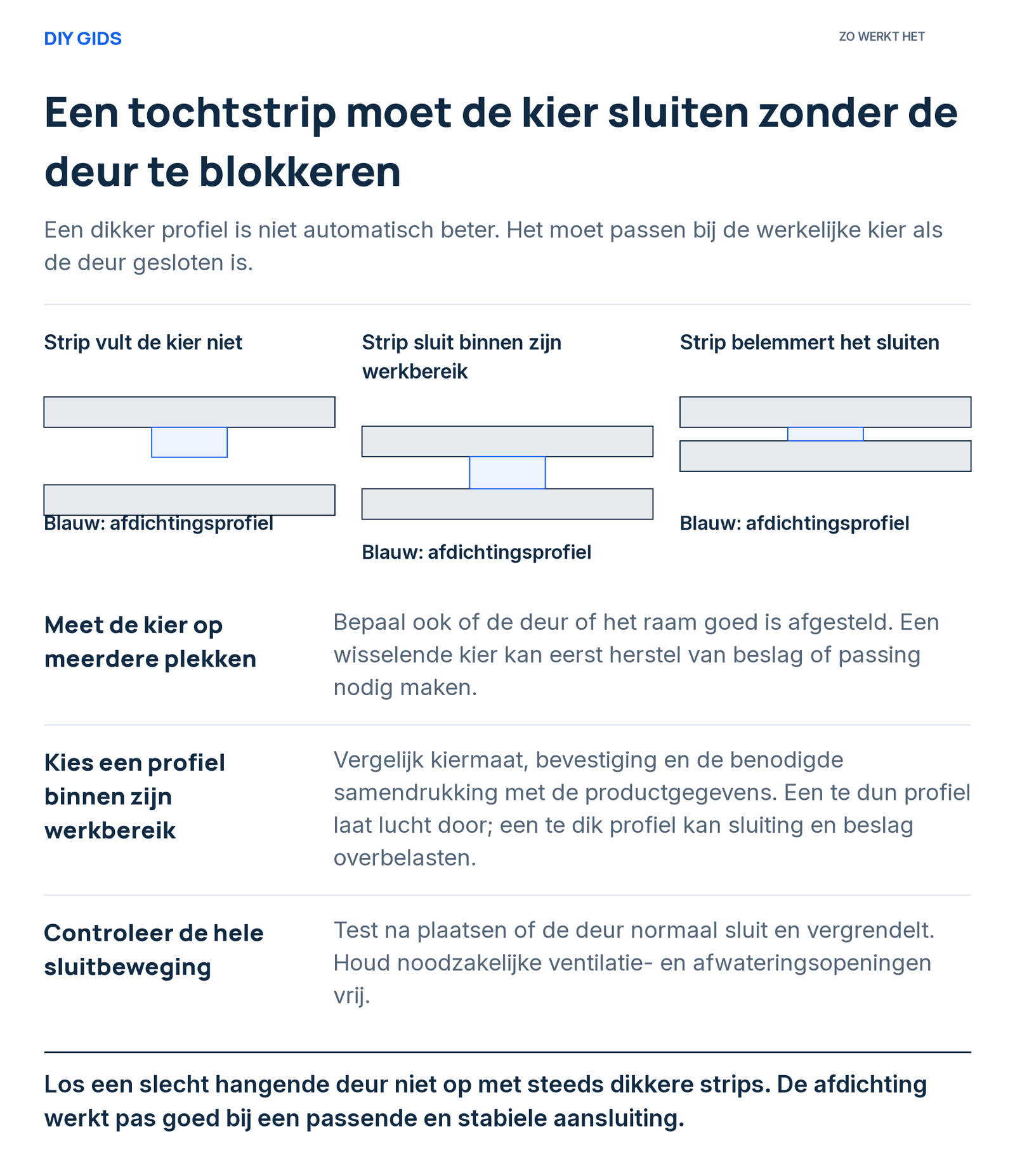 Uitlegschema: meet de kier op meerdere plekken; kies een profiel binnen zijn werkbereik; controleer de hele sluitbeweging.