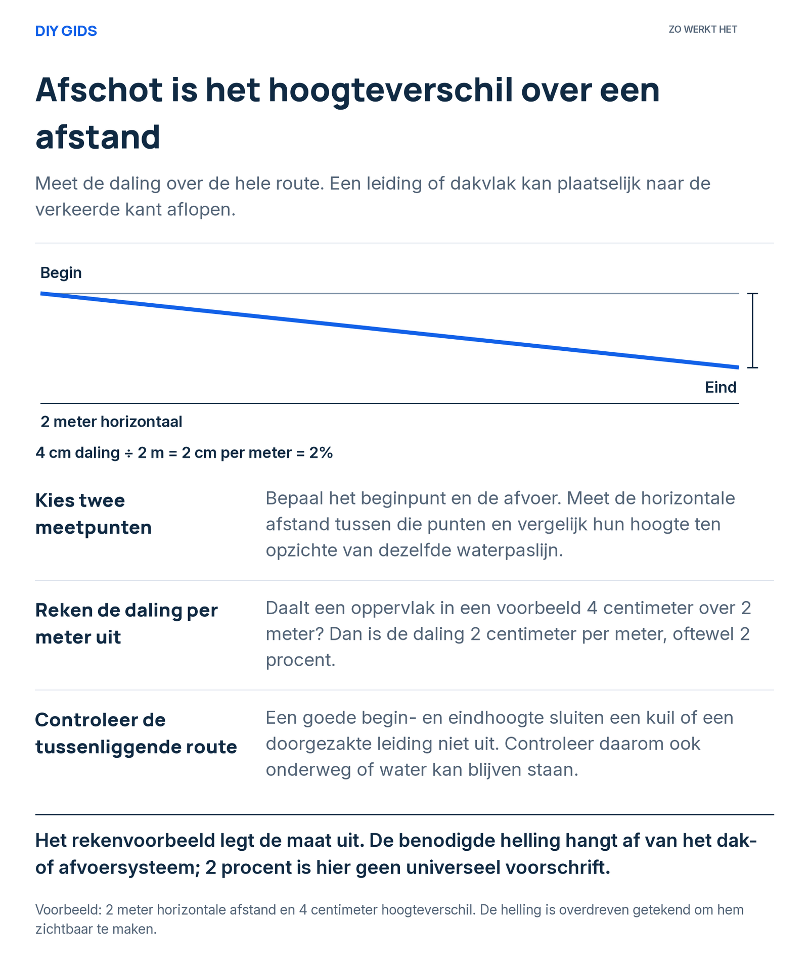 Een rekenvoorbeeld van afschot: 4 centimeter daling over 2 meter horizontale afstand is 2 procent.