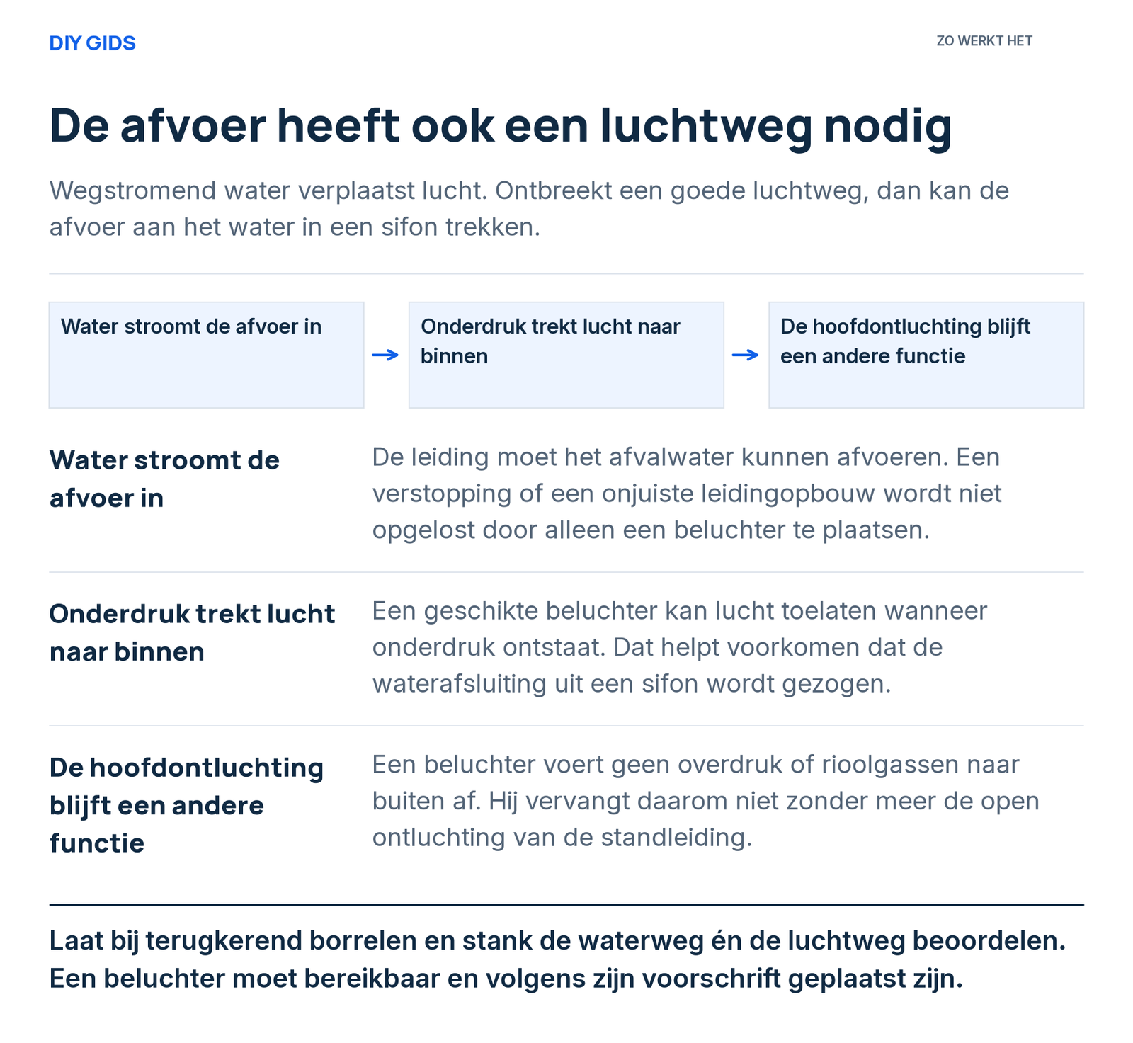 Uitlegschema: water stroomt de afvoer in; onderdruk trekt lucht naar binnen; de hoofdontluchting blijft een andere functie.