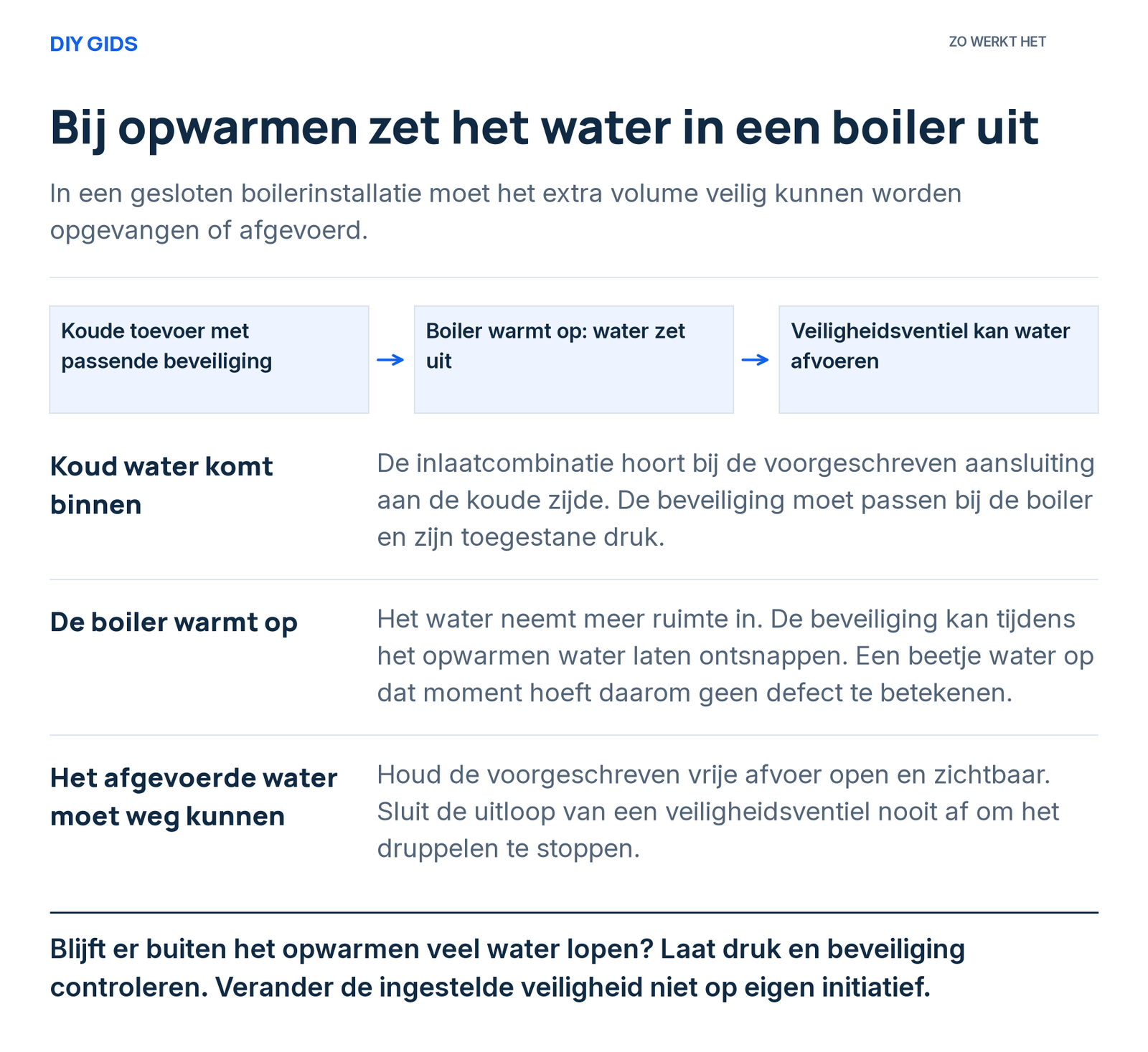 Uitlegschema: koud water komt binnen; de boiler warmt op; het afgevoerde water moet weg kunnen.