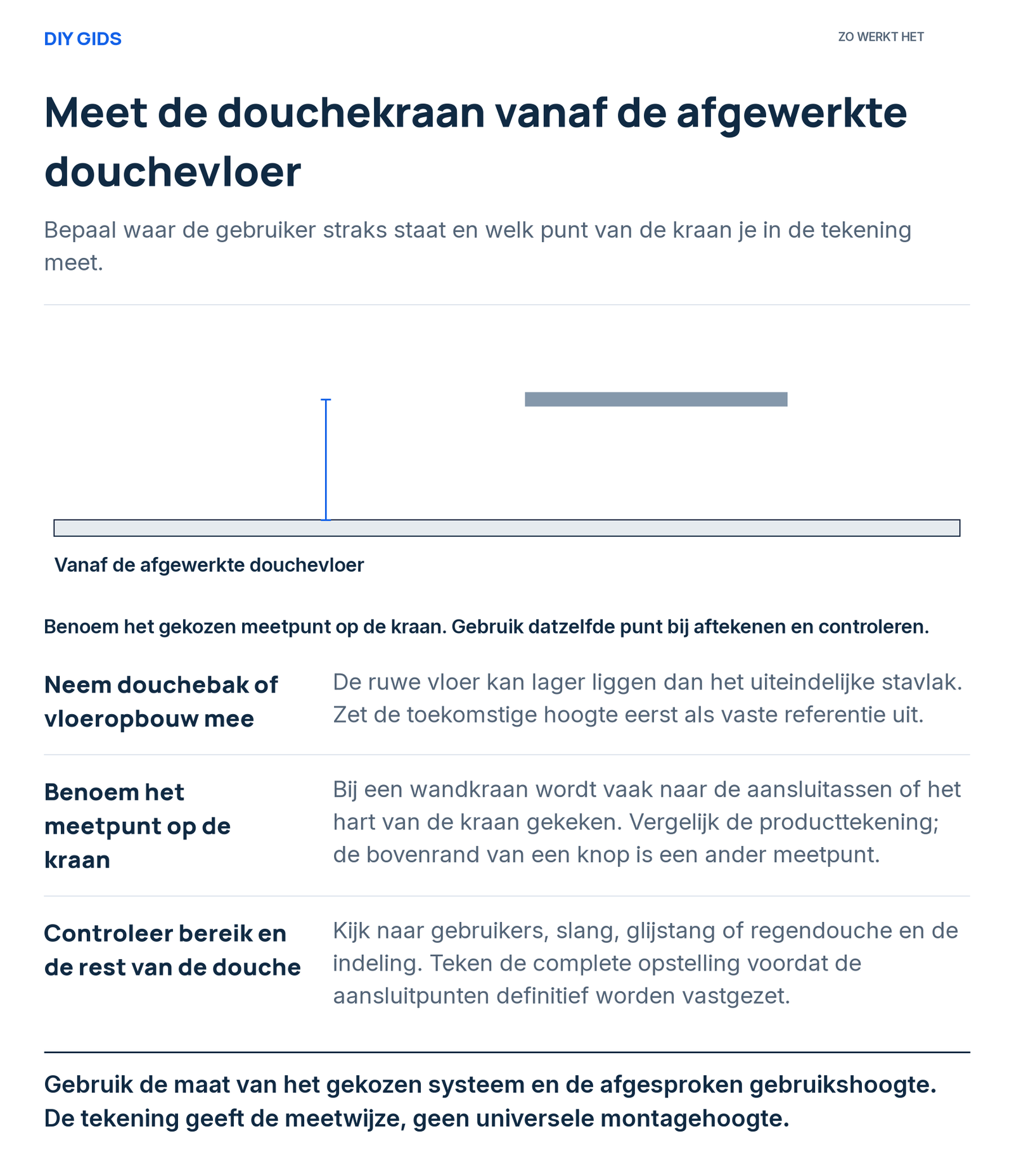 Uitlegschema: neem douchebak of vloeropbouw mee; benoem het meetpunt op de kraan; controleer bereik en de rest van de douche.