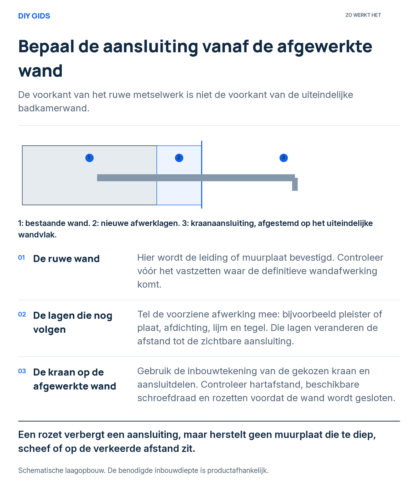 Doorsnede van ruwe wand, nieuwe afwerklagen en kraanaansluiting. De uiteindelijke wand bepaalt de vereiste inbouwpositie.