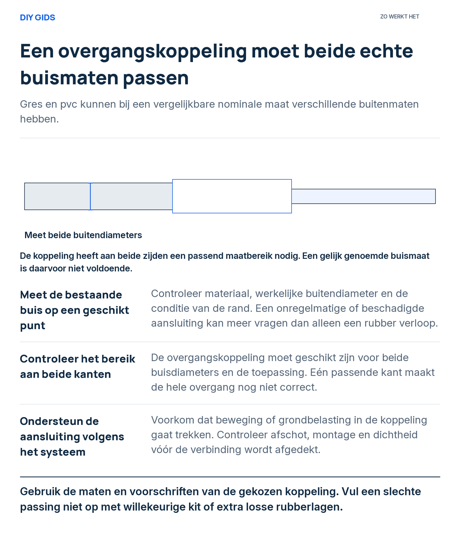 Uitlegschema: meet de bestaande buis op een geschikt punt; controleer het bereik aan beide kanten; ondersteun de aansluiting volgens het systeem.
