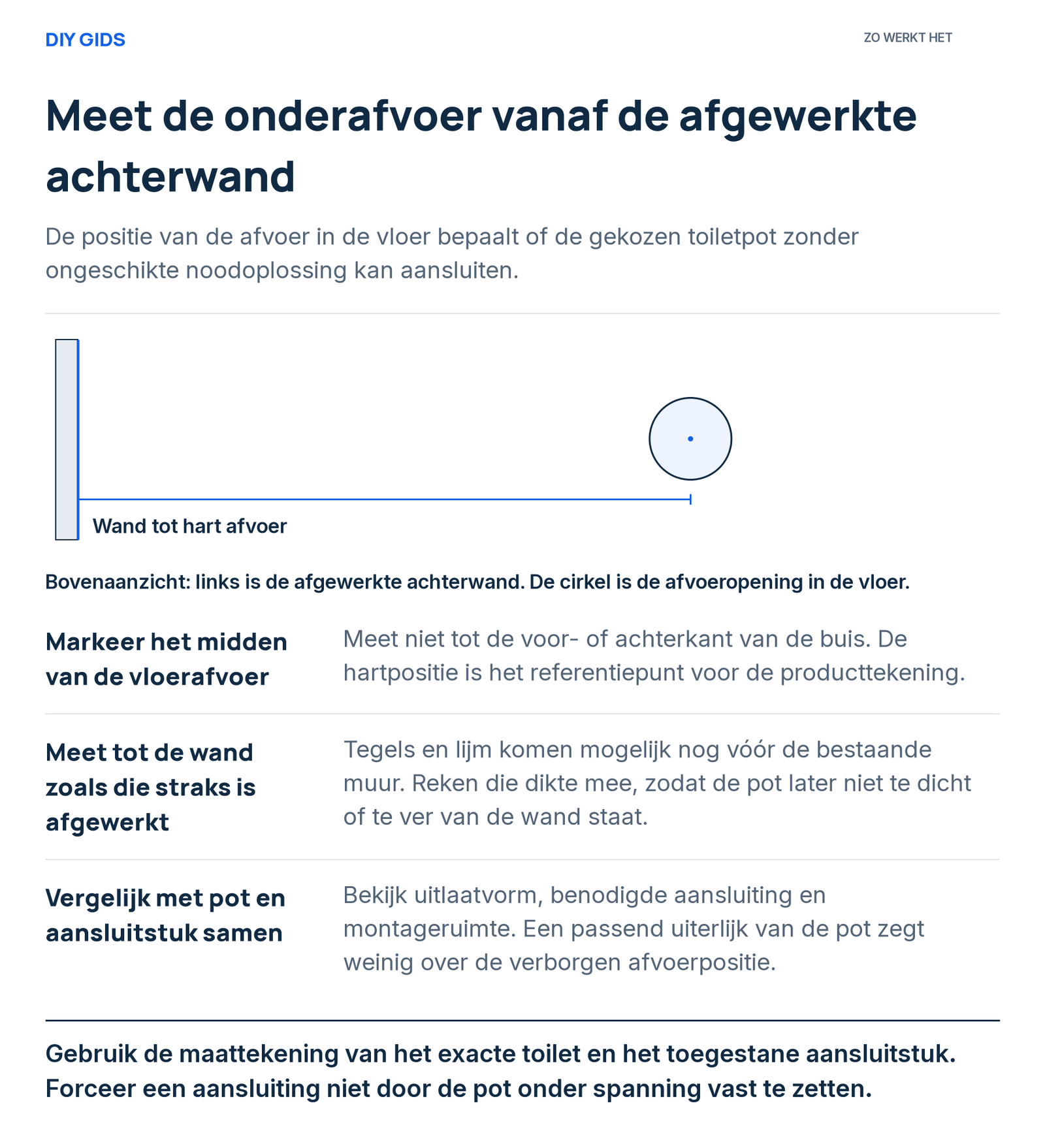 Uitlegschema: markeer het midden van de vloerafvoer; meet tot de wand zoals die straks is afgewerkt; vergelijk met pot en aansluitstuk samen.