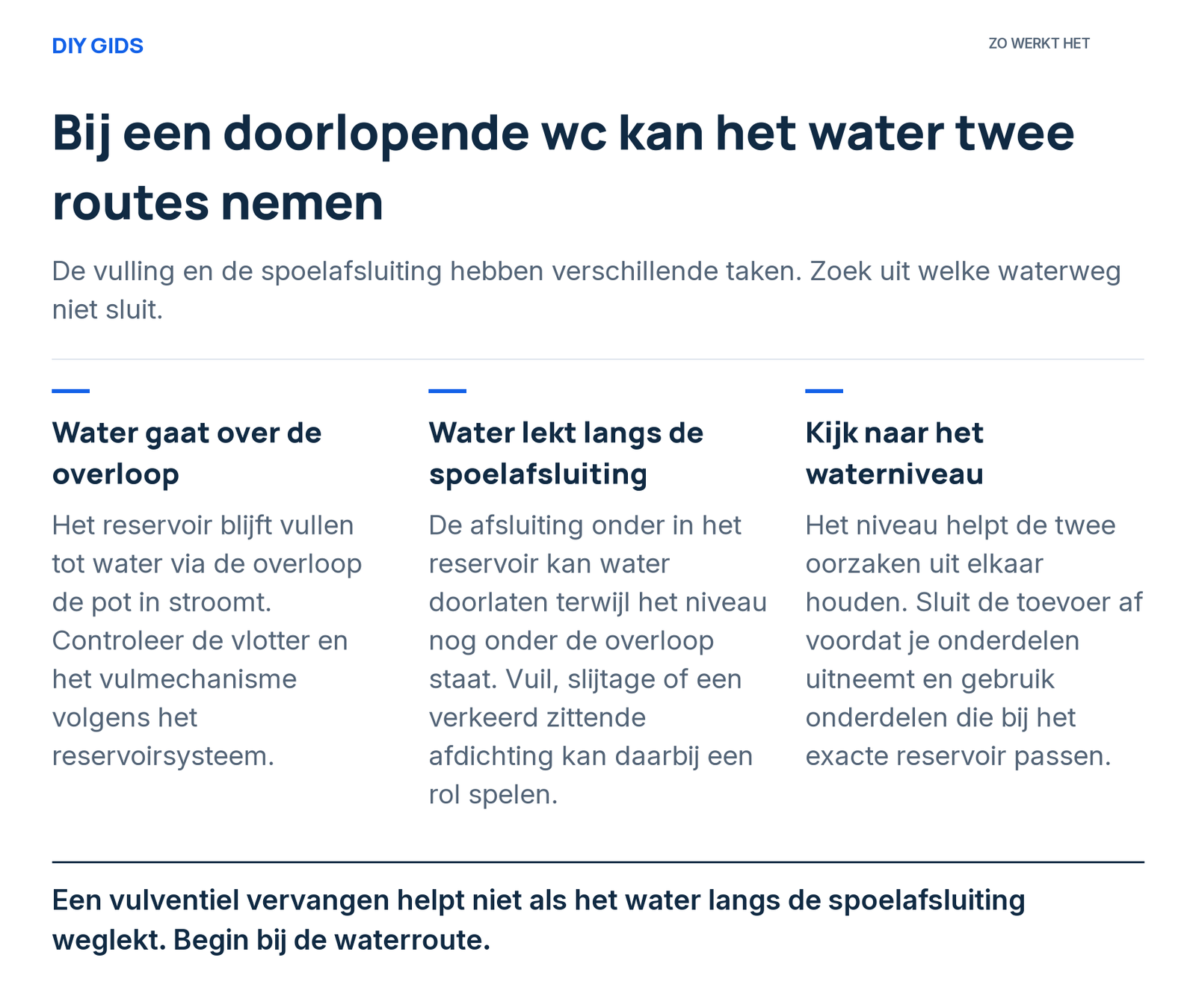 Uitlegschema: water gaat over de overloop; water lekt langs de spoelafsluiting; kijk naar het waterniveau.