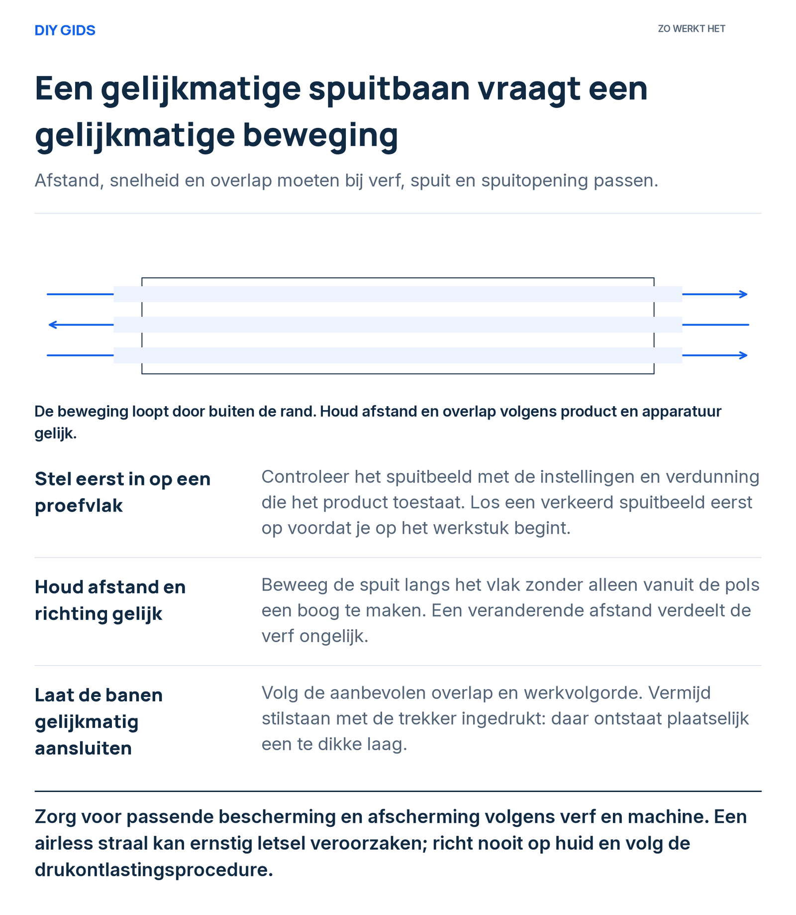 Uitlegschema: stel eerst in op een proefvlak; houd afstand en richting gelijk; laat de banen gelijkmatig aansluiten.