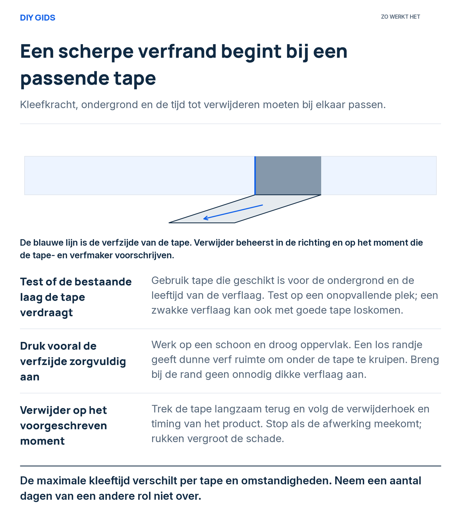 Uitlegschema: test of de bestaande laag de tape verdraagt; druk vooral de verfzijde zorgvuldig aan; verwijder op het voorgeschreven moment.