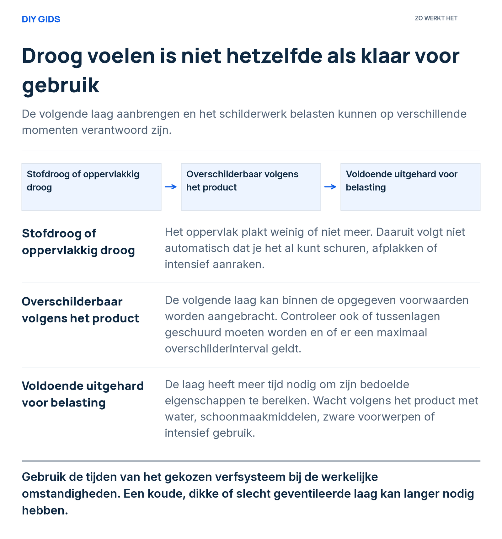 Stappenoverzicht: stofdroog of oppervlakkig droog; overschilderbaar volgens het product; voldoende uitgehard voor belasting.