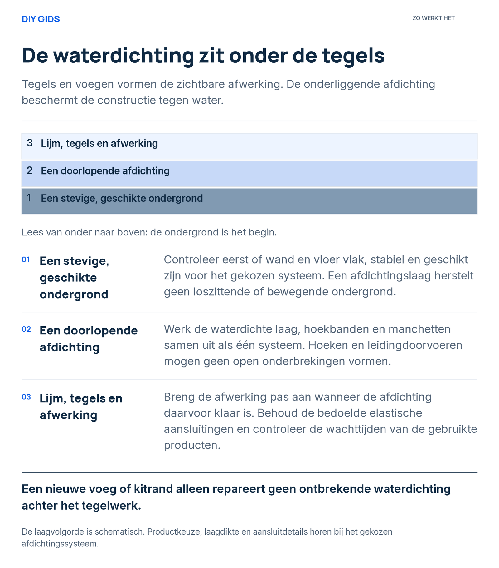 Uitlegschema: een stevige, geschikte ondergrond; een doorlopende afdichting; lijm, tegels en afwerking.