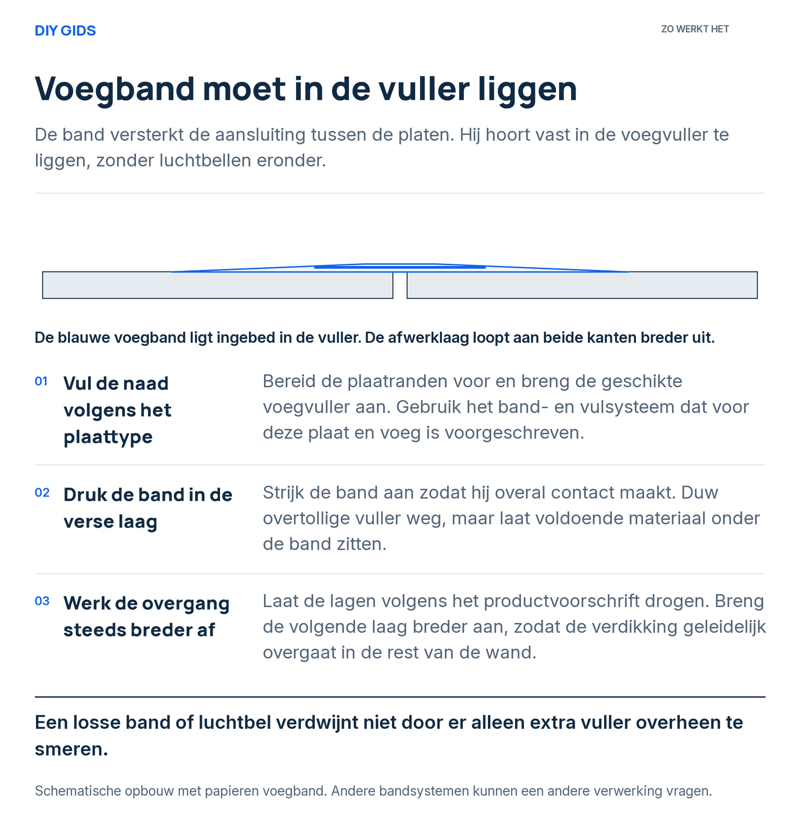 Uitlegschema: vul de naad volgens het plaattype; druk de band in de verse laag; werk de overgang steeds breder af.