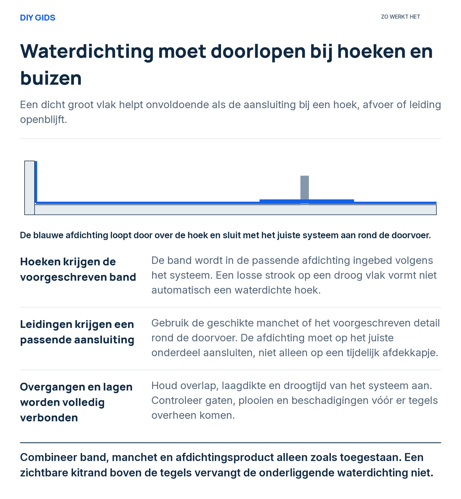 Uitlegschema: hoeken krijgen de voorgeschreven band; leidingen krijgen een passende aansluiting; overgangen en lagen worden volledig verbonden.