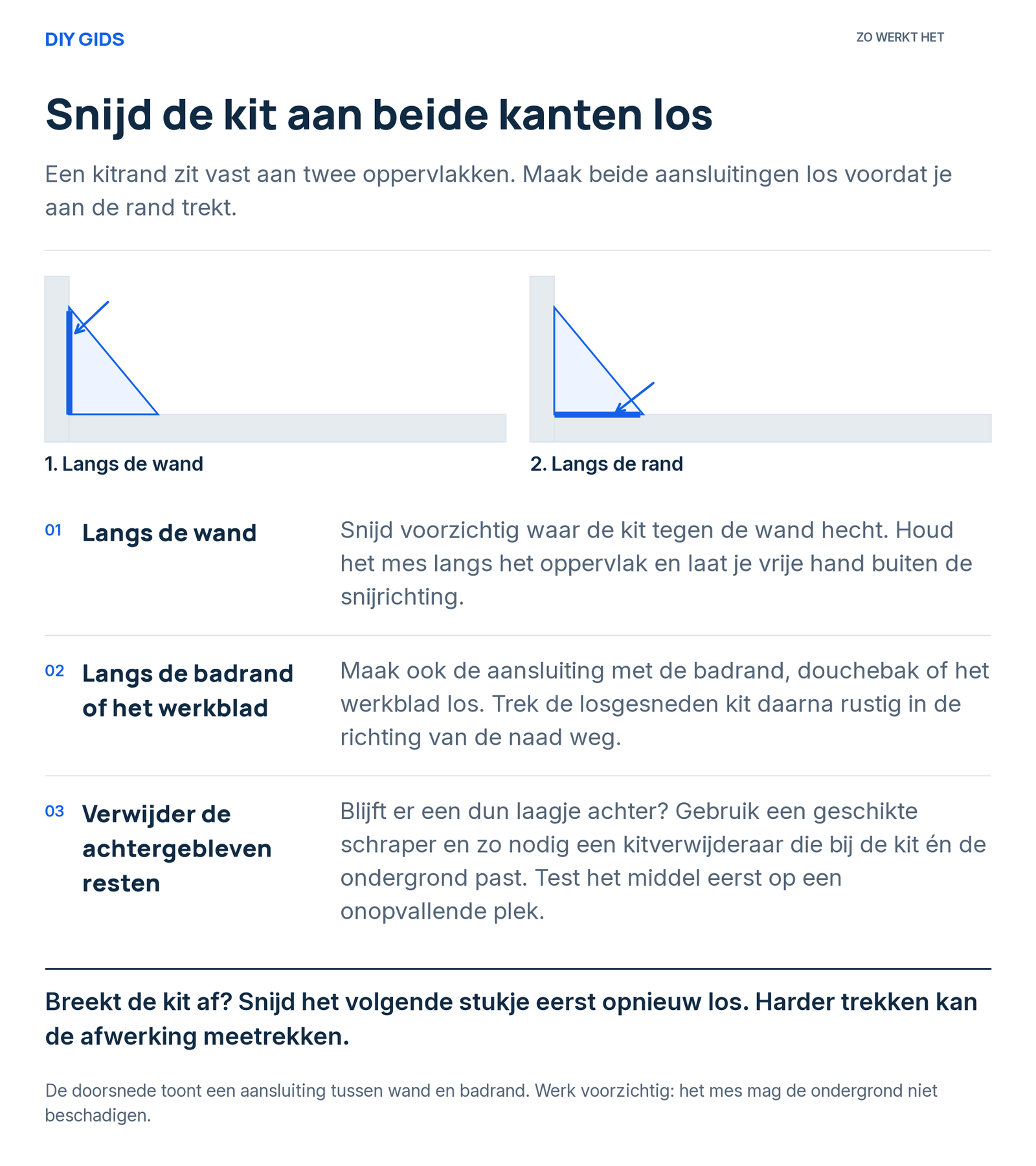 Doorsnede van een kitrand. De eerste snede maakt de kit los van de wand; de tweede maakt hem los van de badrand.