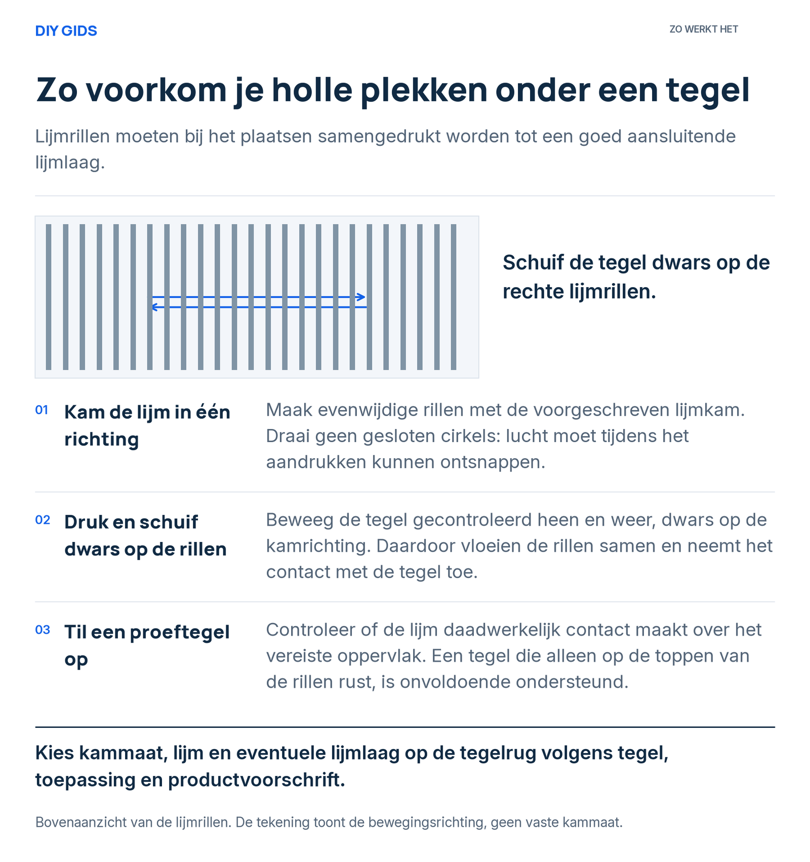 Uitlegschema: kam de lijm in één richting; druk en schuif dwars op de rillen; til een proeftegel op.
