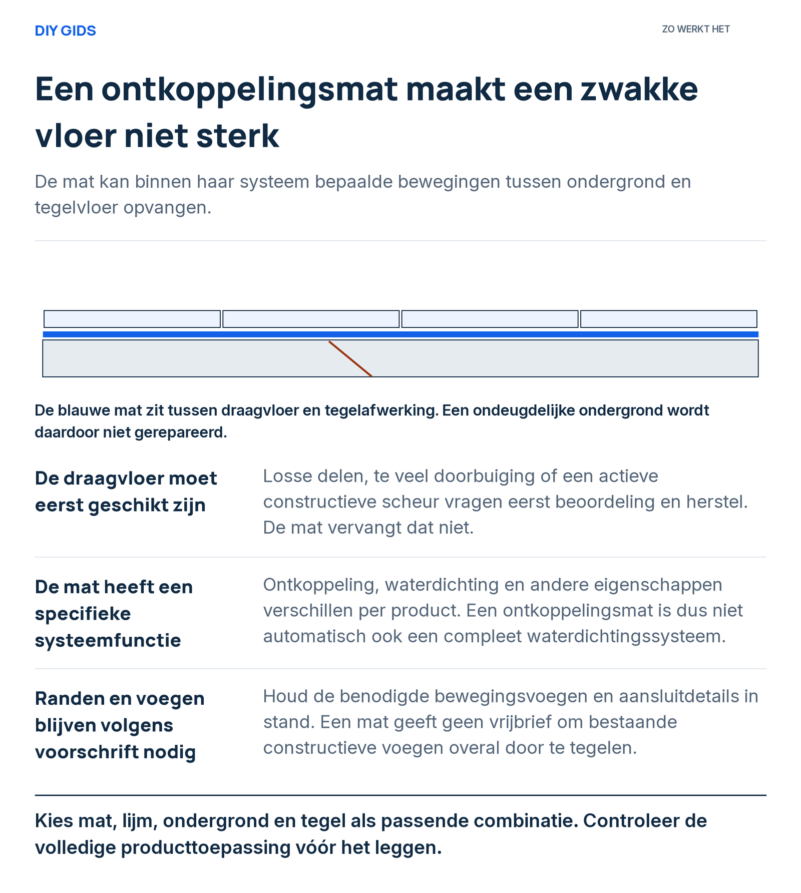 Uitlegschema: de draagvloer moet eerst geschikt zijn; de mat heeft een specifieke systeemfunctie; randen en voegen blijven volgens voorschrift nodig.