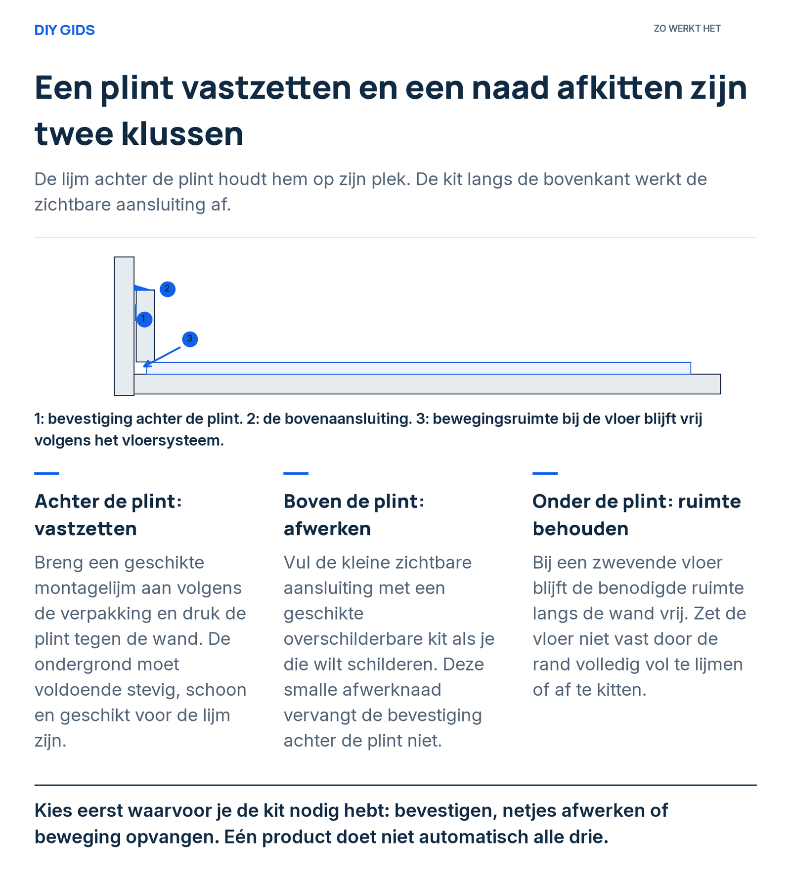 Doorsnede met bevestiging achter de plint, kit aan de bovenkant en vrije bewegingsruimte langs de zwevende vloer.