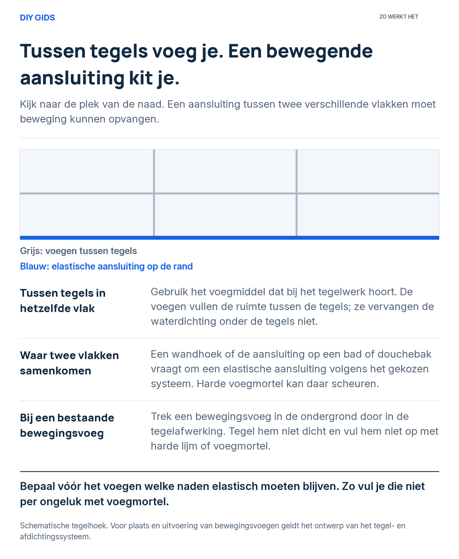 Uitlegschema: tussen tegels in hetzelfde vlak; waar twee vlakken samenkomen; bij een bestaande bewegingsvoeg.