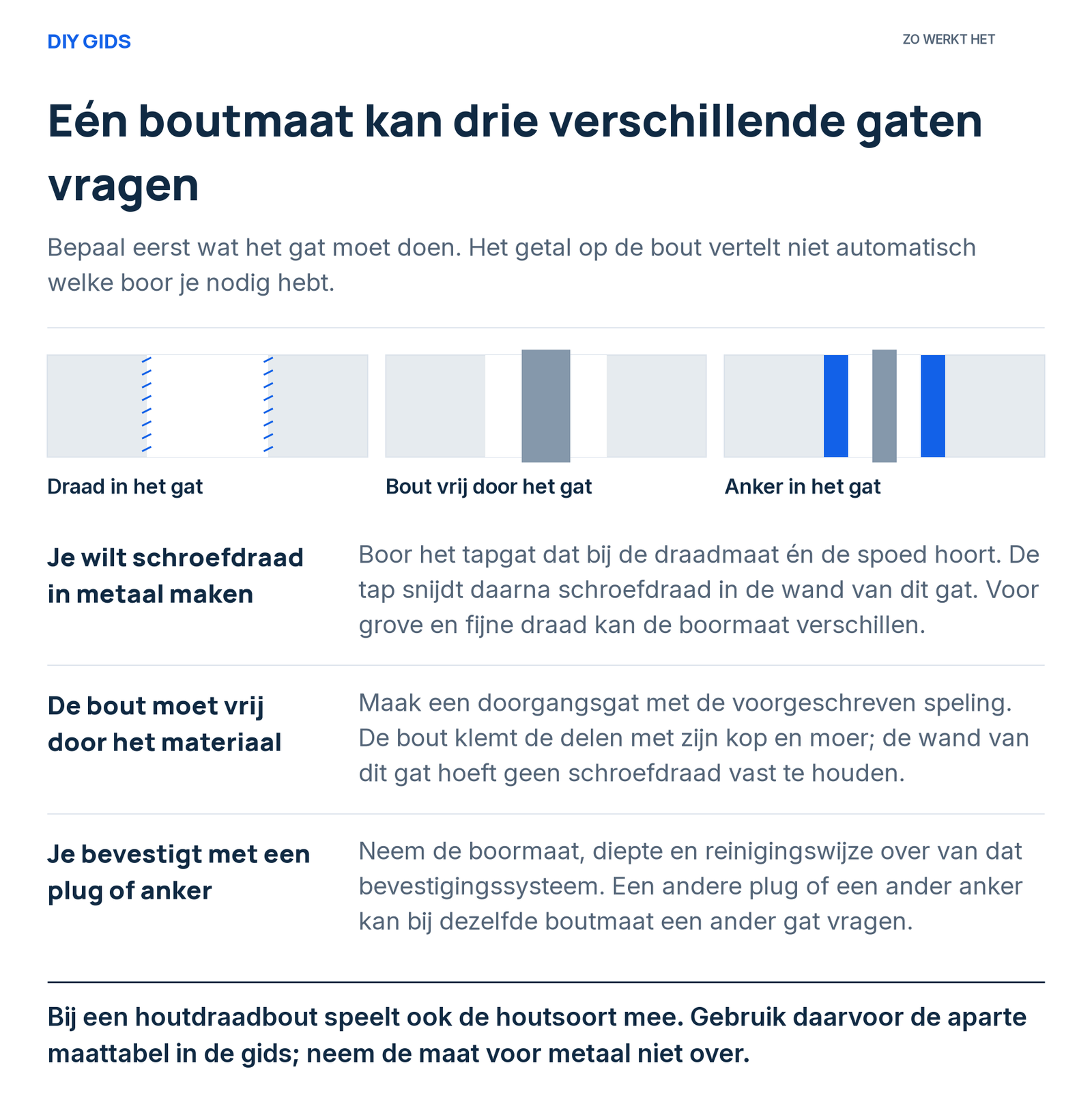 Uitlegschema: je wilt schroefdraad in metaal maken; de bout moet vrij door het materiaal; je bevestigt met een plug of anker.
