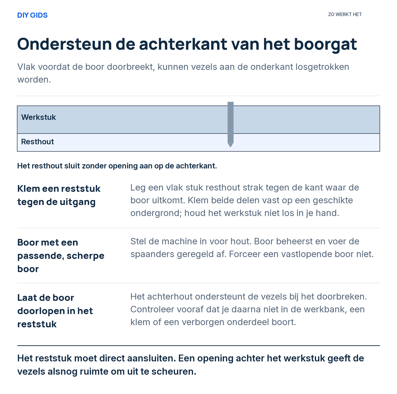 Uitlegschema: klem een reststuk tegen de uitgang; boor met een passende, scherpe boor; laat de boor doorlopen in het reststuk.