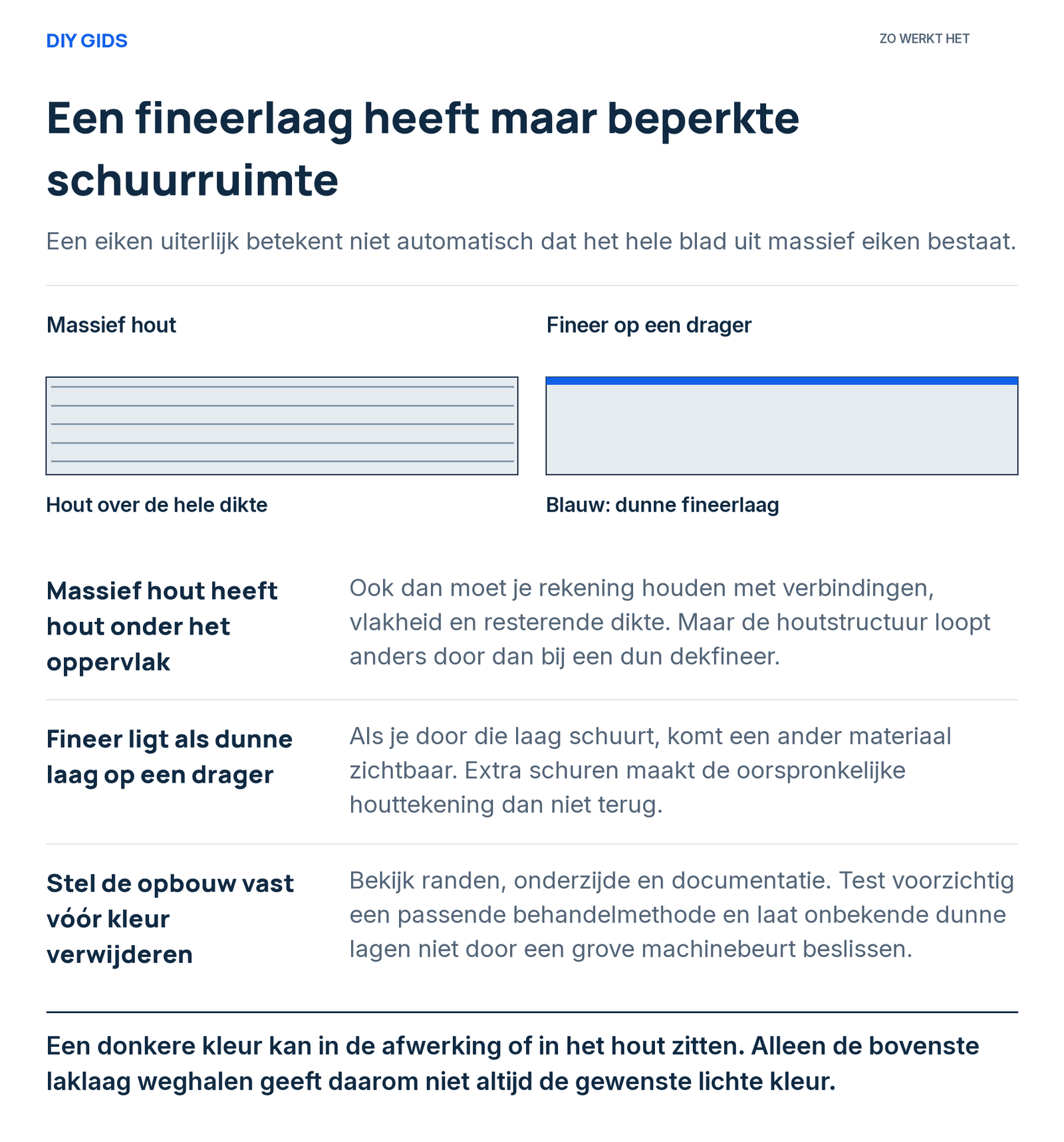 Uitlegschema: massief hout heeft hout onder het oppervlak; fineer ligt als dunne laag op een drager; stel de opbouw vast vóór kleur verwijderen.
