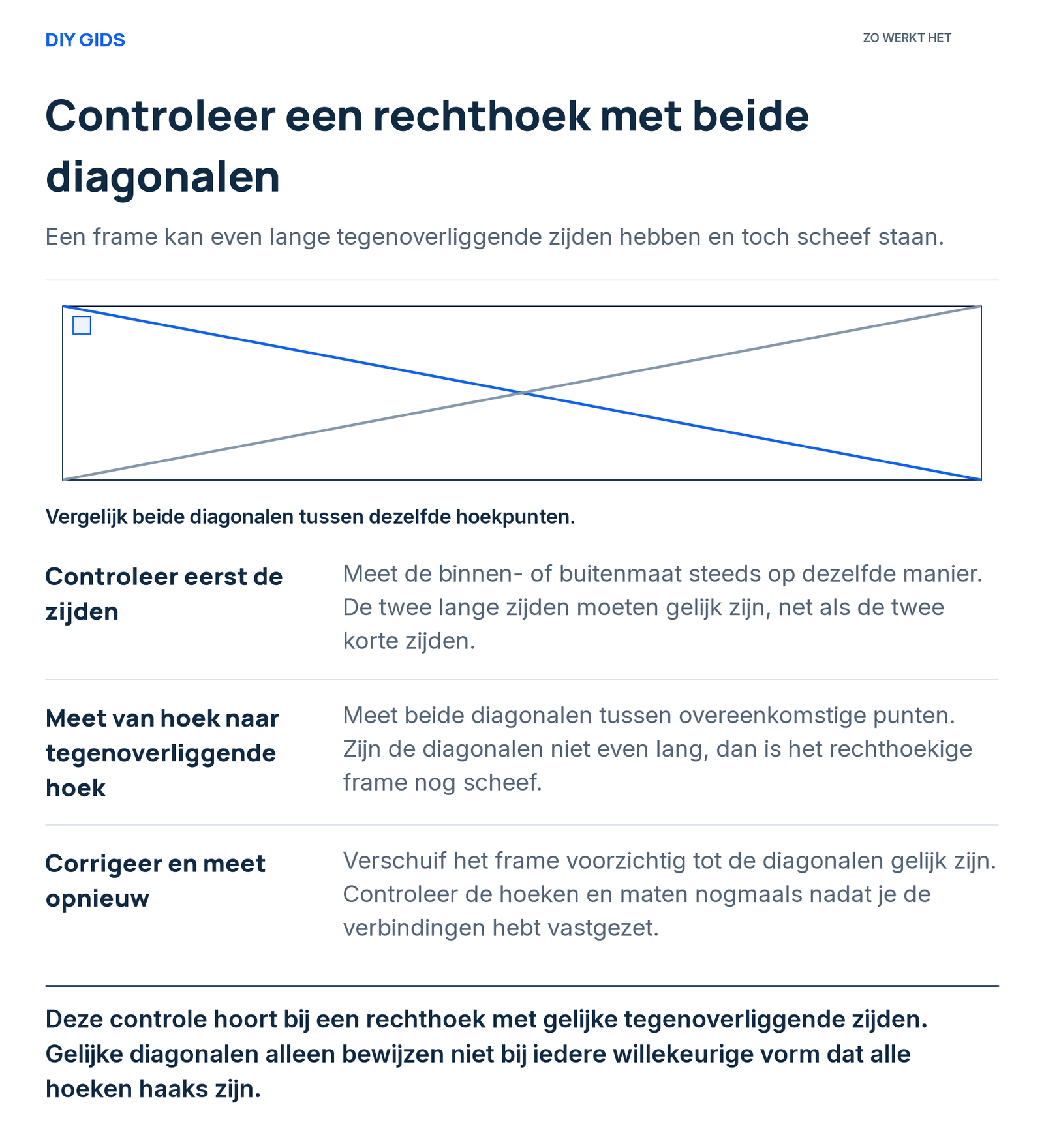 Uitlegschema: controleer eerst de zijden; meet van hoek naar tegenoverliggende hoek; corrigeer en meet opnieuw.