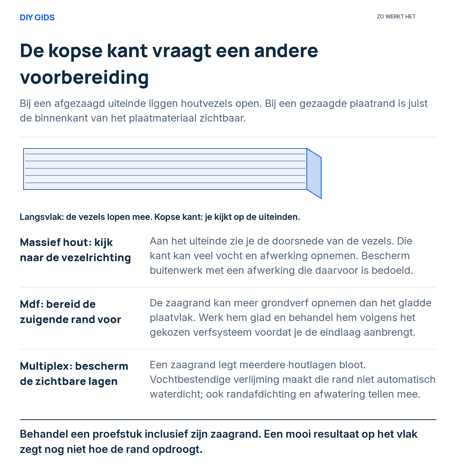 Uitlegschema: massief hout: kijk naar de vezelrichting; mdf: bereid de zuigende rand voor; multiplex: bescherm de zichtbare lagen.