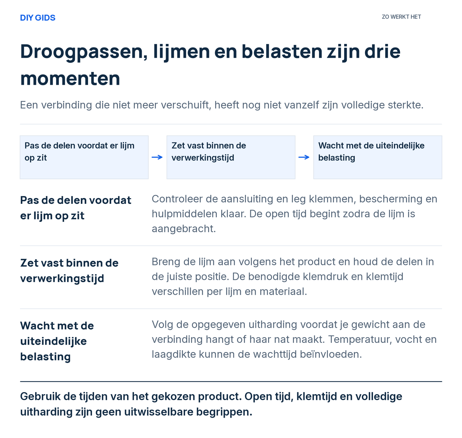 Stappenoverzicht: pas de delen voordat er lijm op zit; zet vast binnen de verwerkingstijd; wacht met de uiteindelijke belasting.