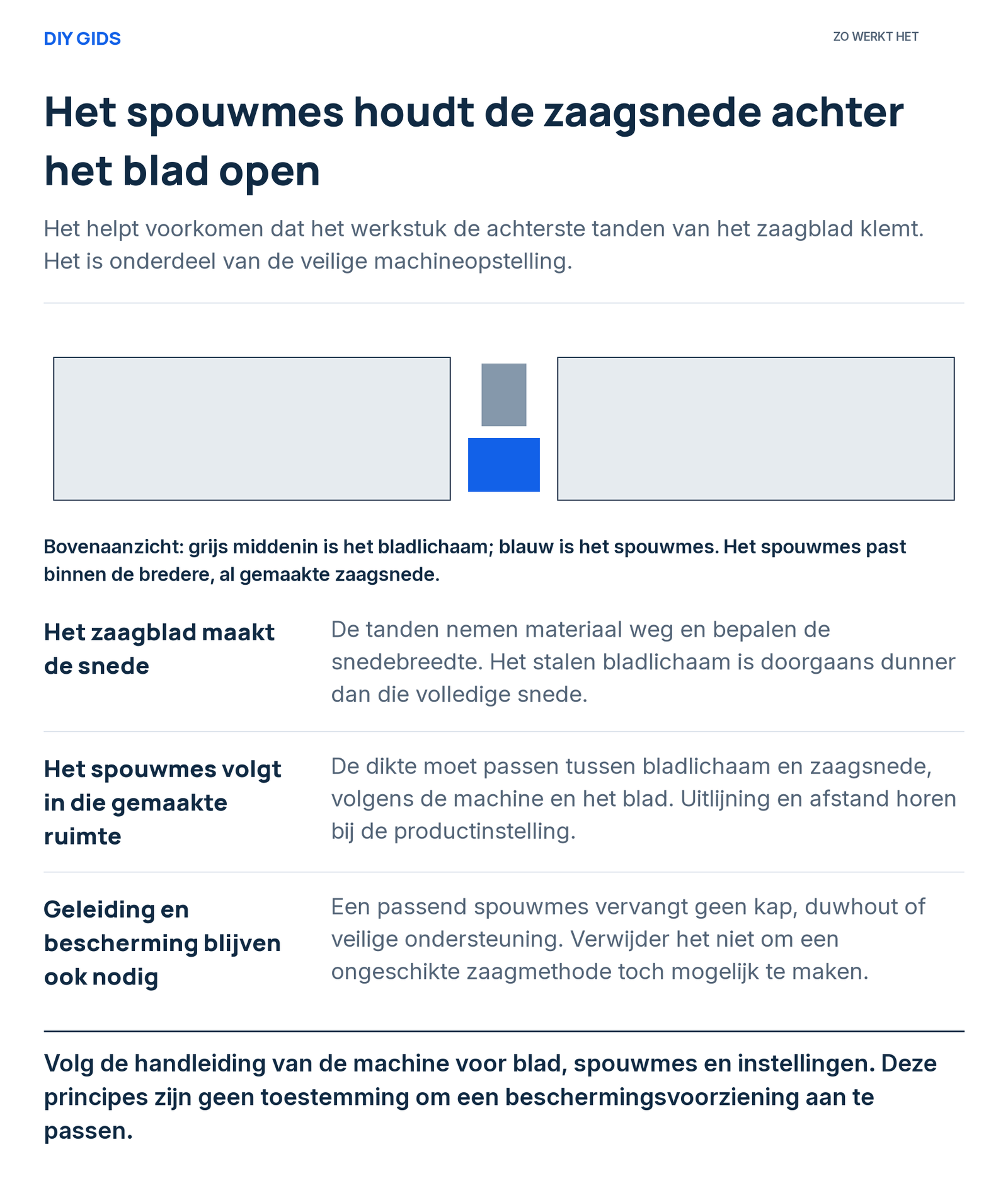 Uitlegschema: het zaagblad maakt de snede; het spouwmes volgt in die gemaakte ruimte; geleiding en bescherming blijven ook nodig.