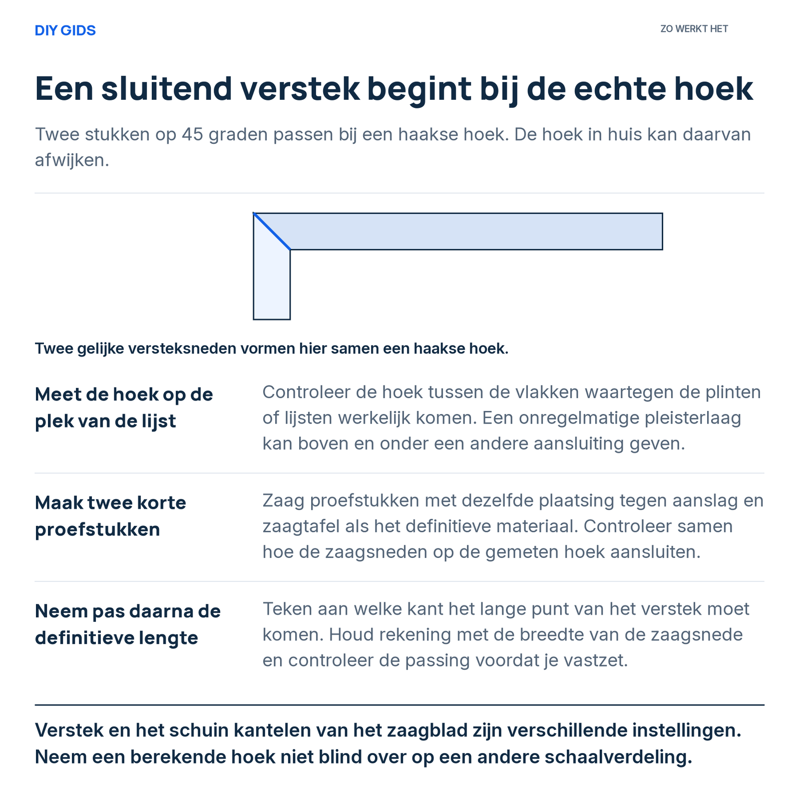 Uitlegschema: meet de hoek op de plek van de lijst; maak twee korte proefstukken; neem pas daarna de definitieve lengte.