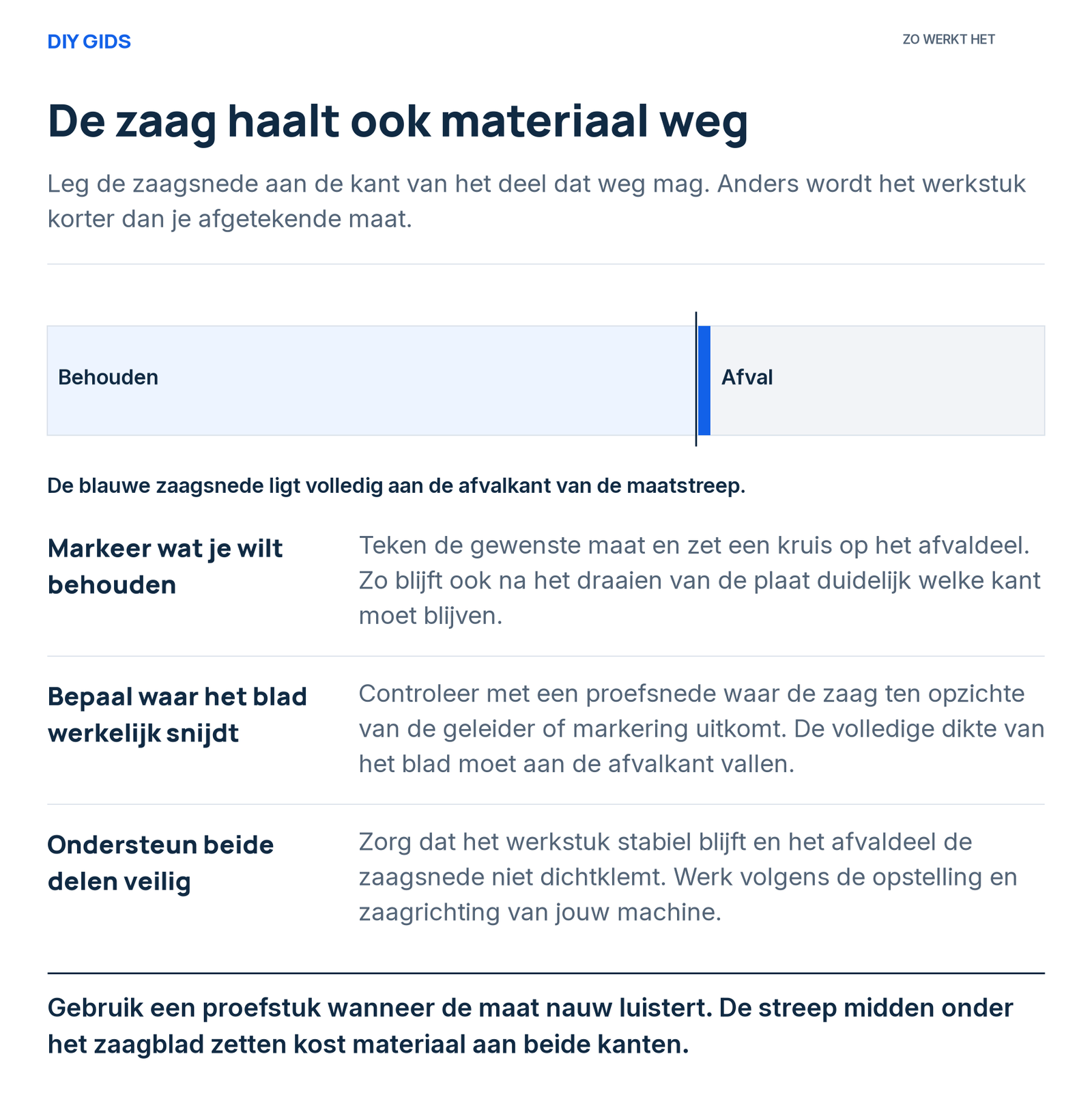 Uitlegschema: markeer wat je wilt behouden; bepaal waar het blad werkelijk snijdt; ondersteun beide delen veilig.