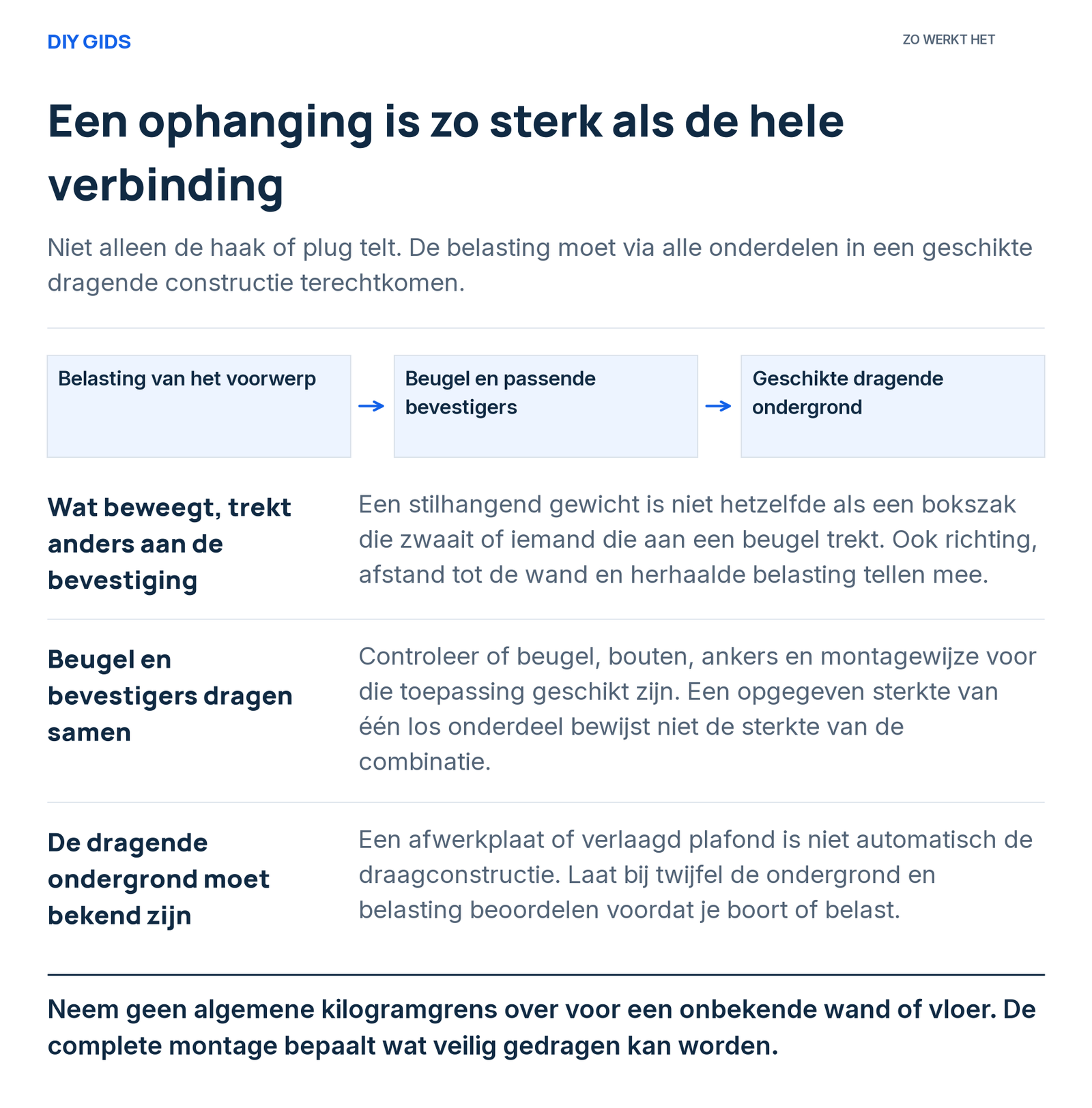 Uitlegschema: wat beweegt, trekt anders aan de bevestiging; beugel en bevestigers dragen samen; de dragende ondergrond moet bekend zijn.