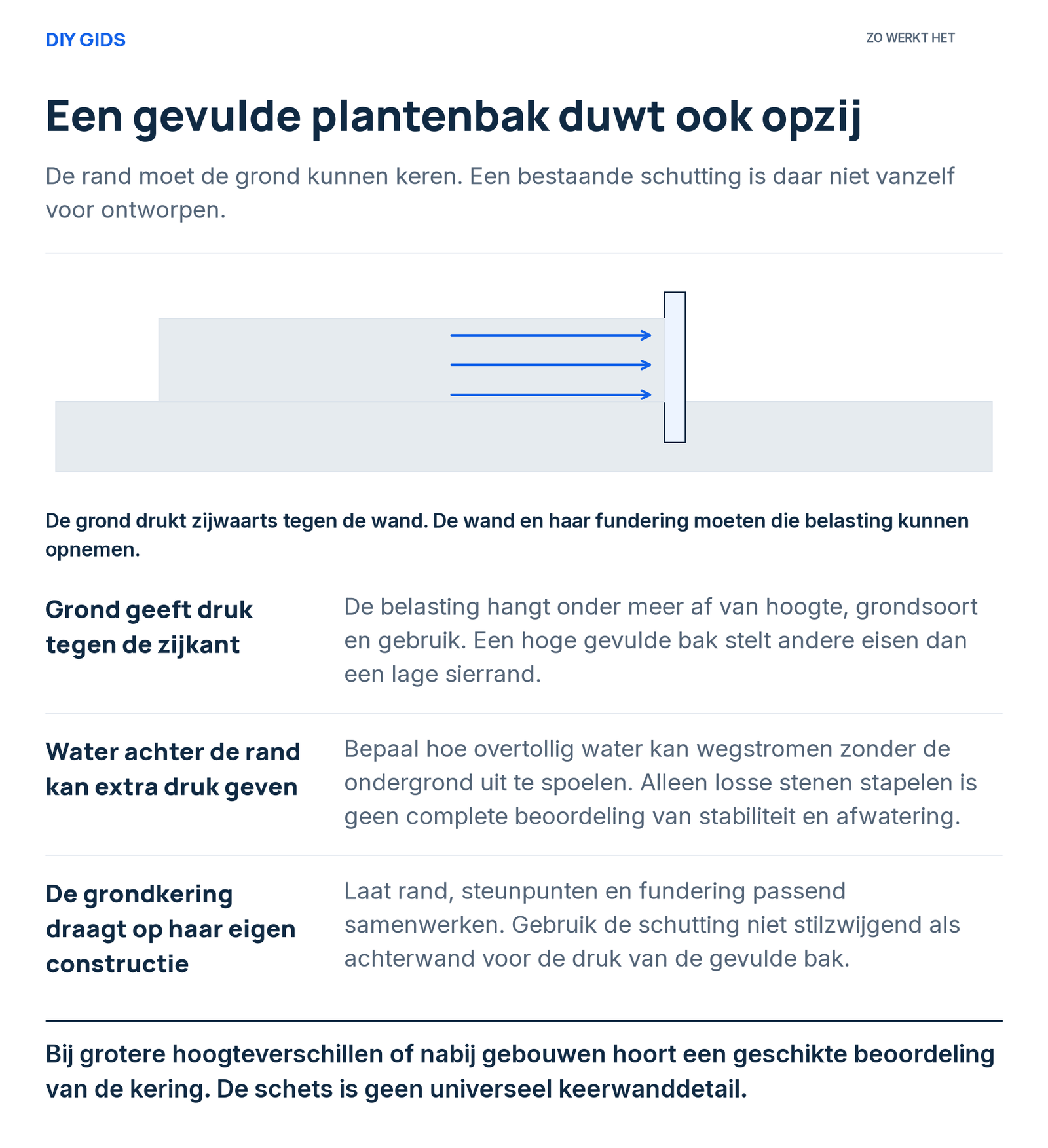 Uitlegschema: grond geeft druk tegen de zijkant; water achter de rand kan extra druk geven; de grondkering draagt op haar eigen constructie.