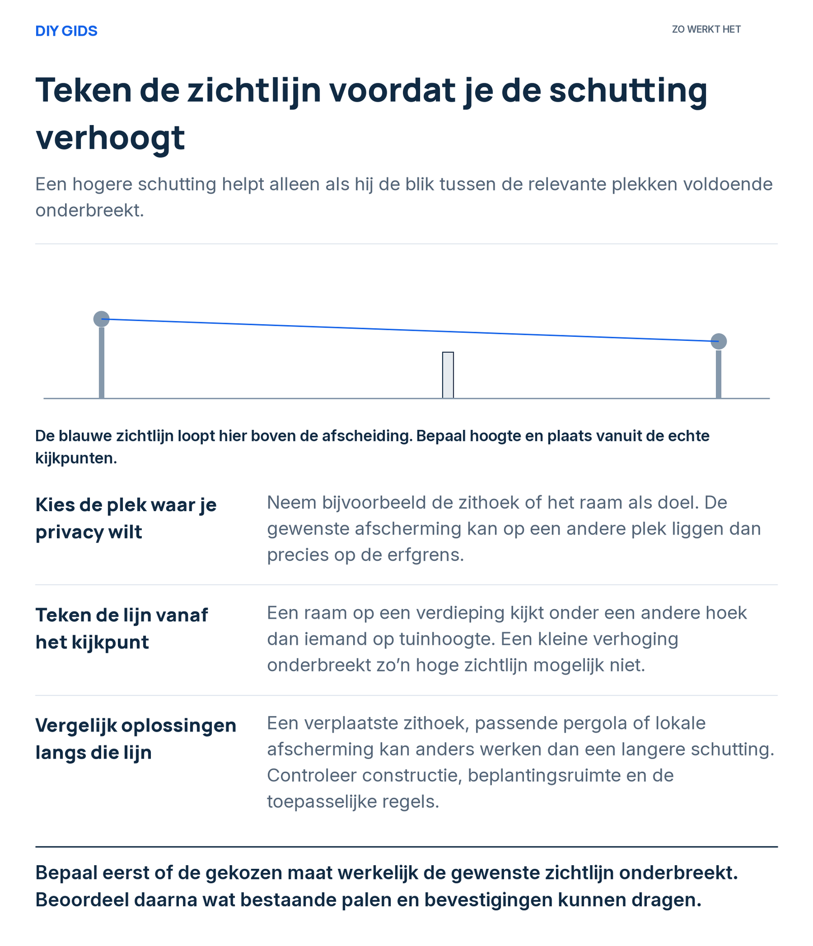 Uitlegschema: kies de plek waar je privacy wilt; teken de lijn vanaf het kijkpunt; vergelijk oplossingen langs die lijn.