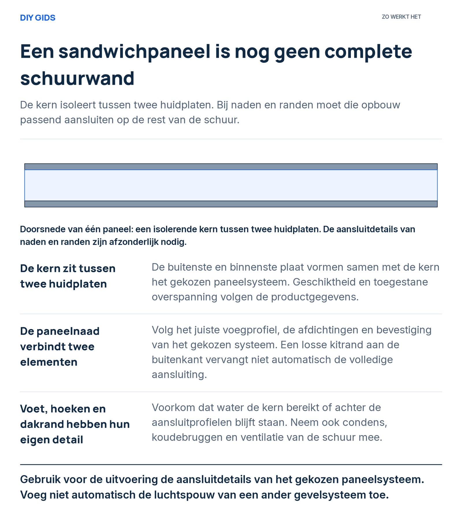 Doorsnede van een sandwichpaneel met isolerende kern tussen twee huidplaten; naden en randen vragen eigen aansluitdetails.