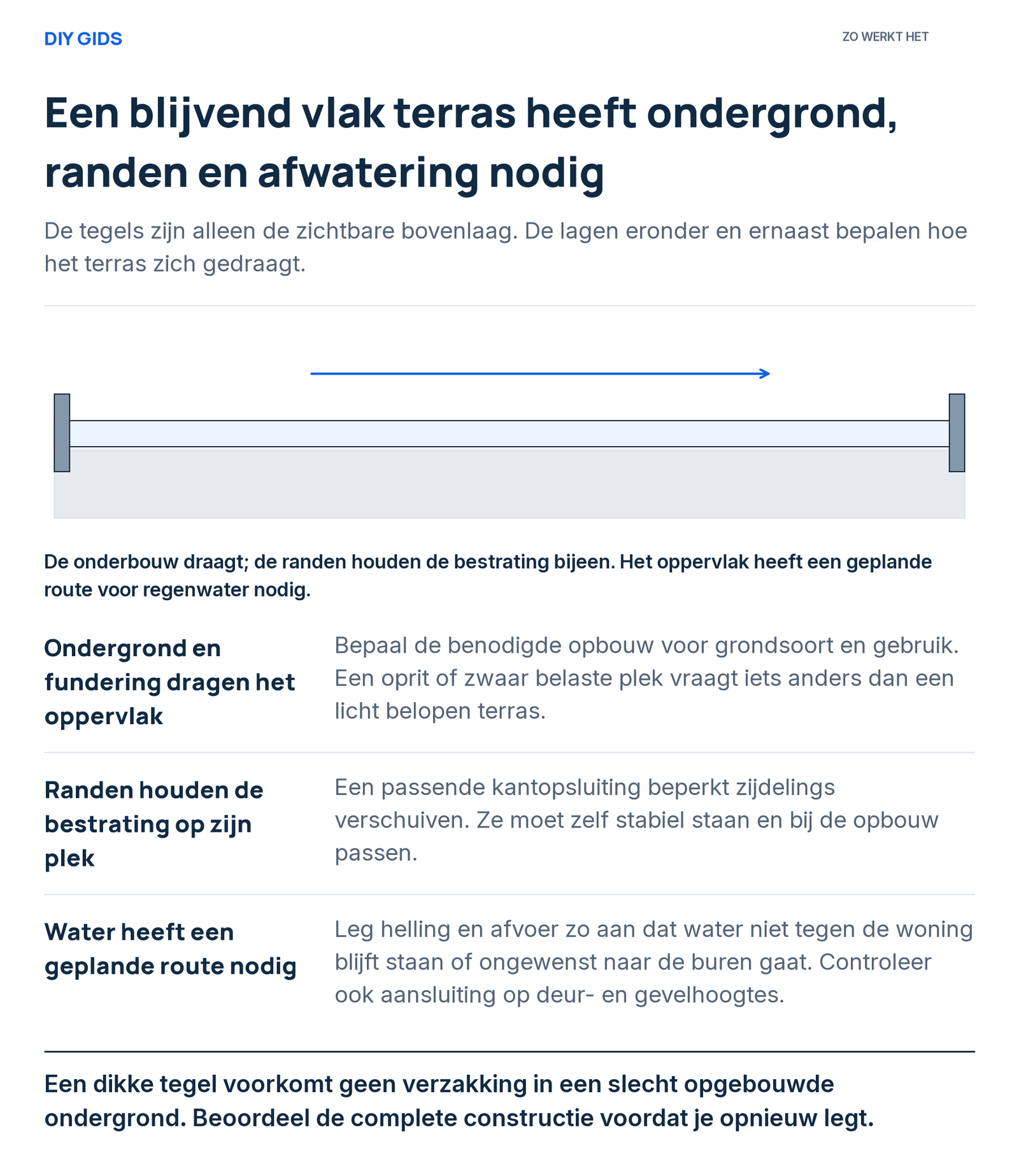 Uitlegschema: ondergrond en fundering dragen het oppervlak; randen houden de bestrating op zijn plek; water heeft een geplande route nodig.
