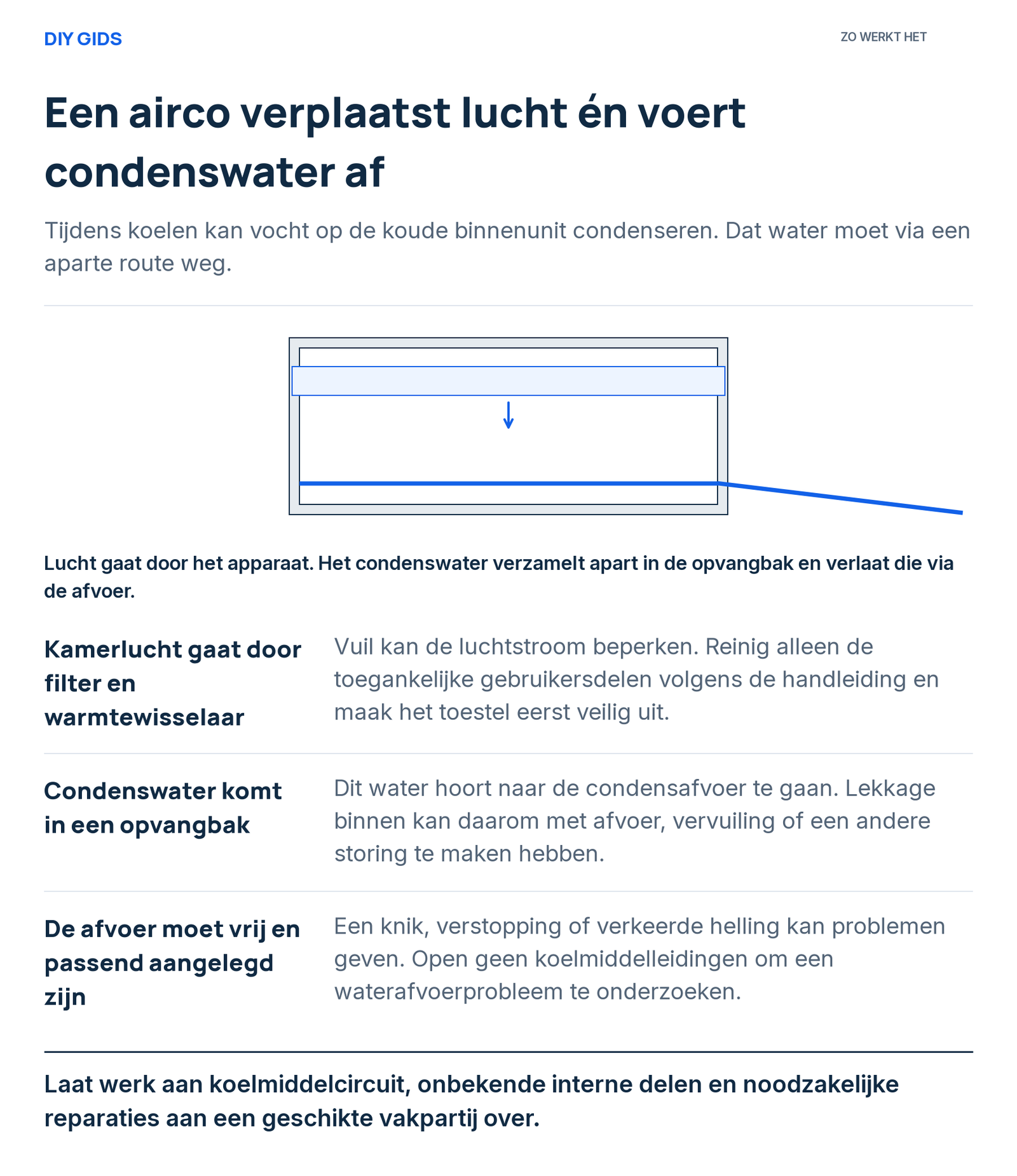 Uitlegschema: kamerlucht gaat door filter en warmtewisselaar; condenswater komt in een opvangbak; de afvoer moet vrij en passend aangelegd zijn.
