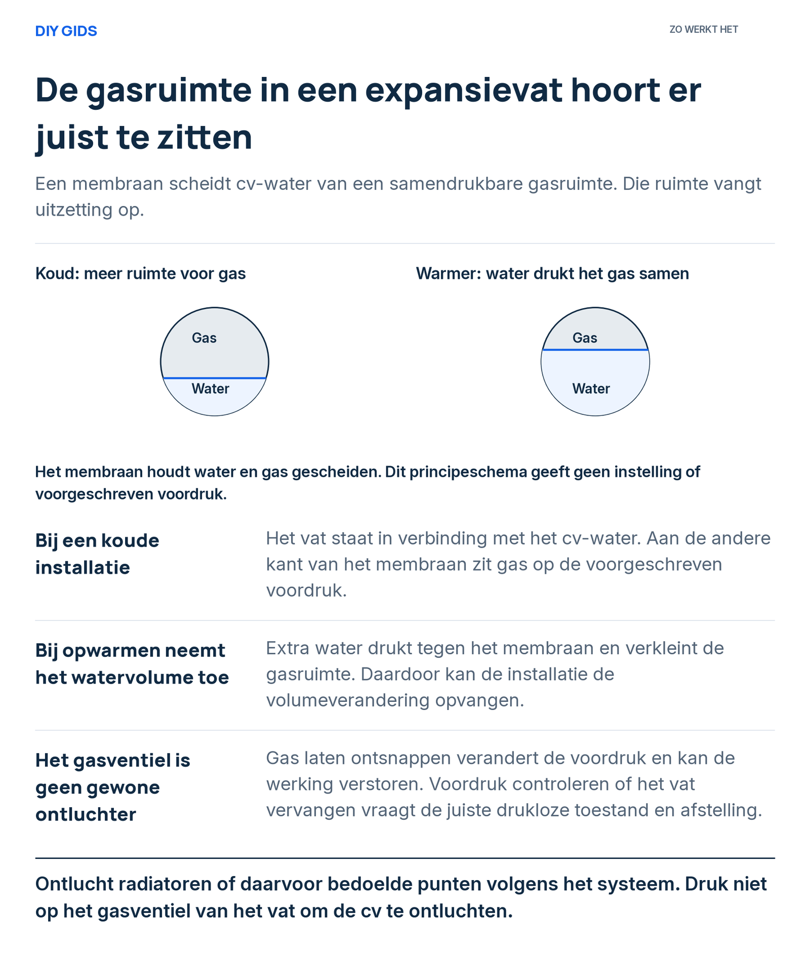 Twee toestanden van een expansievat. Als het water opwarmt, neemt het meer ruimte in en wordt de gescheiden gasruimte kleiner.