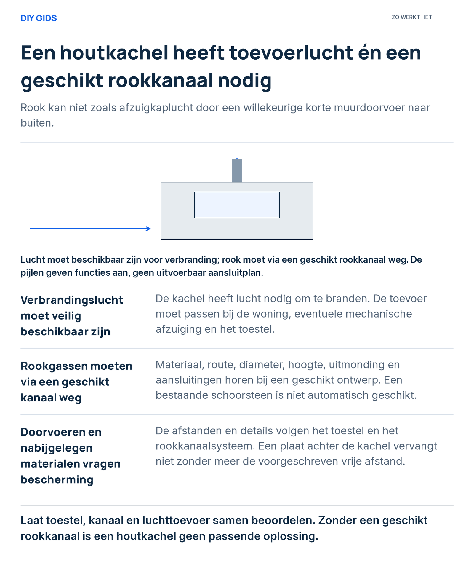 Uitlegschema: verbrandingslucht moet veilig beschikbaar zijn; rookgassen moeten via een geschikt kanaal weg; doorvoeren en nabijgelegen materialen vragen bescherming.