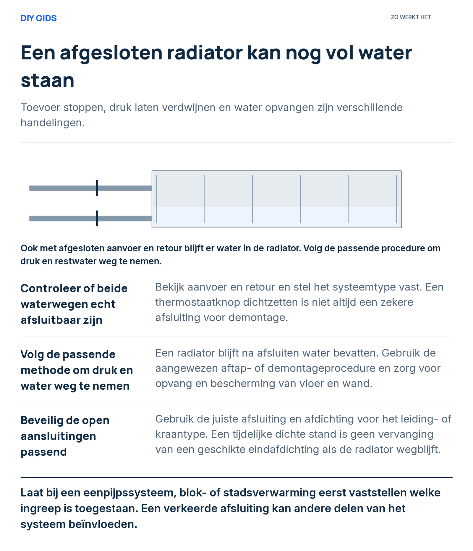 Uitlegschema: controleer of beide waterwegen echt afsluitbaar zijn; volg de passende methode om druk en water weg te nemen; beveilig de open aansluitingen passend.
