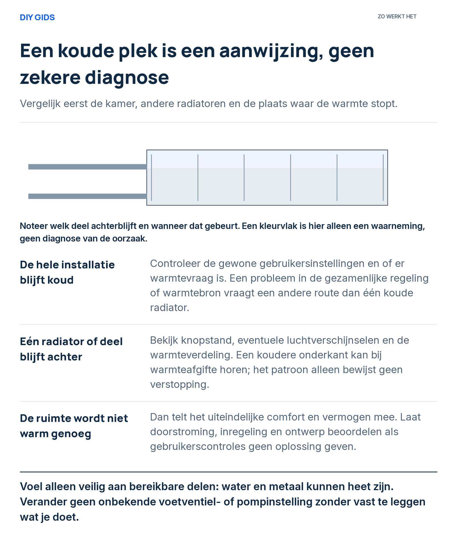 Uitlegschema: de hele installatie blijft koud; eén radiator of deel blijft achter; de ruimte wordt niet warm genoeg.