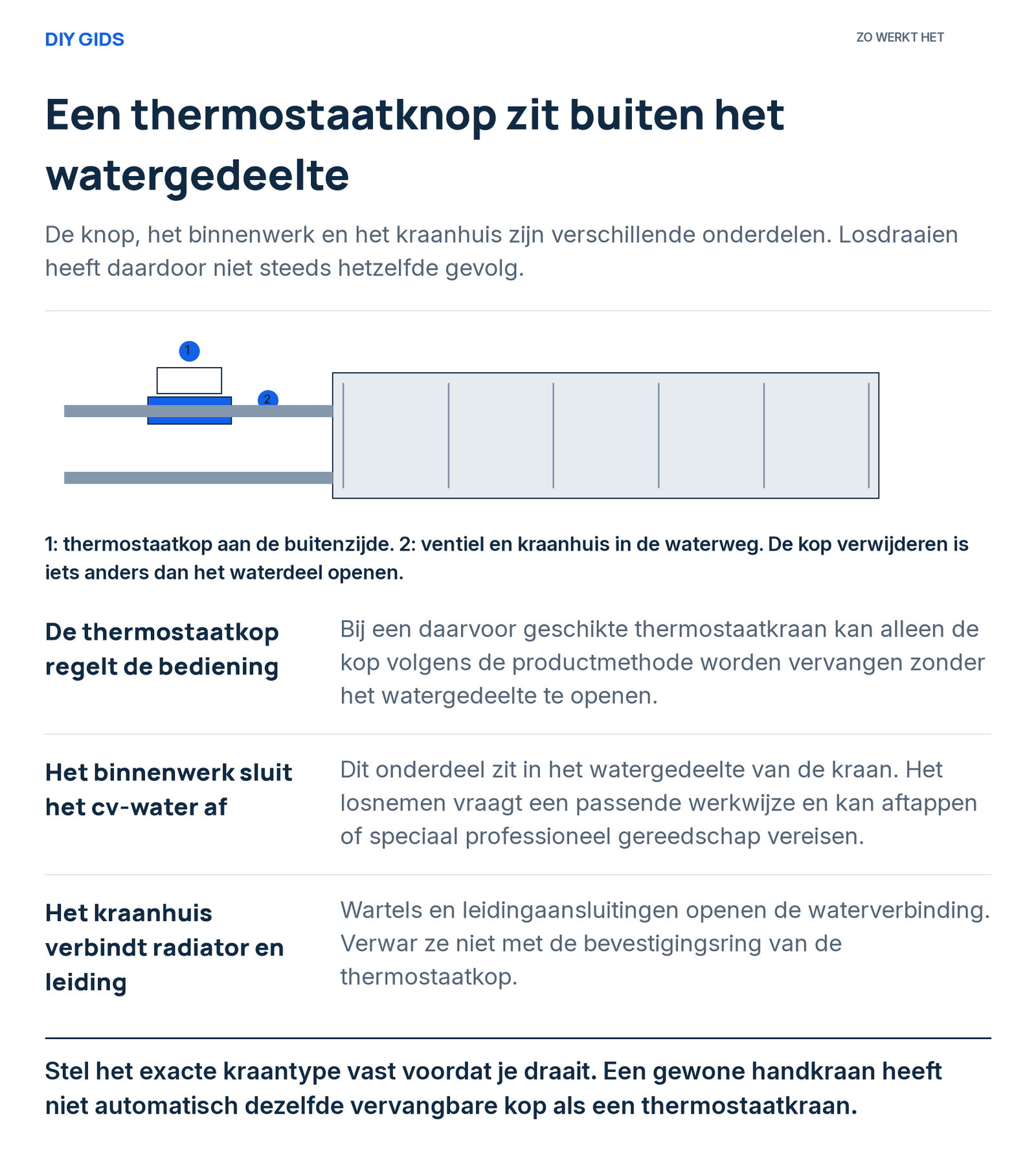 Uitlegschema: de thermostaatkop regelt de bediening; het binnenwerk sluit het cv-water af; het kraanhuis verbindt radiator en leiding.