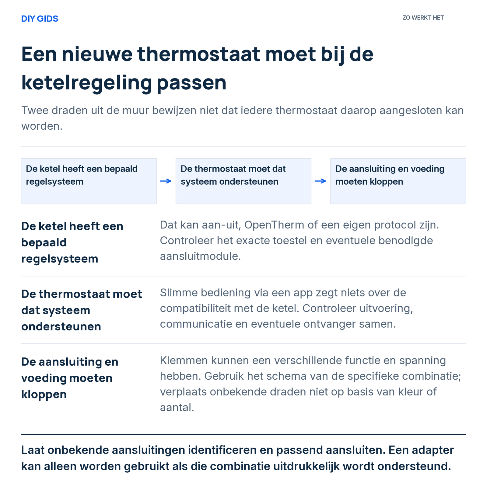 Uitlegschema: de ketel heeft een bepaald regelsysteem; de thermostaat moet dat systeem ondersteunen; de aansluiting en voeding moeten kloppen.