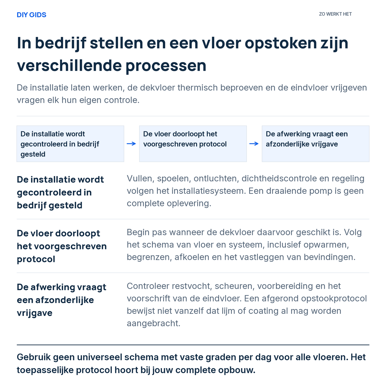 Stappenoverzicht: de installatie wordt gecontroleerd in bedrijf gesteld; de vloer doorloopt het voorgeschreven protocol; de afwerking vraagt een afzonderlijke vrijgave.