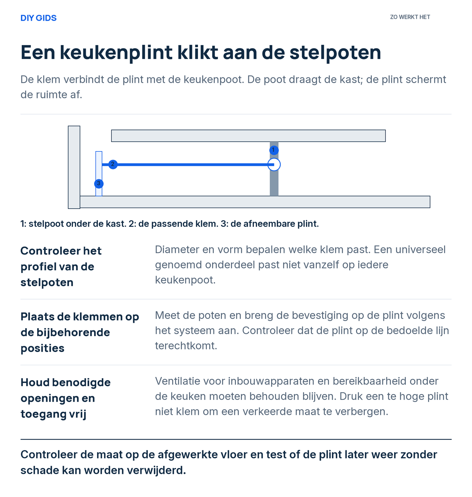 Uitlegschema: controleer het profiel van de stelpoten; plaats de klemmen op de bijbehorende posities; houd benodigde openingen en toegang vrij.