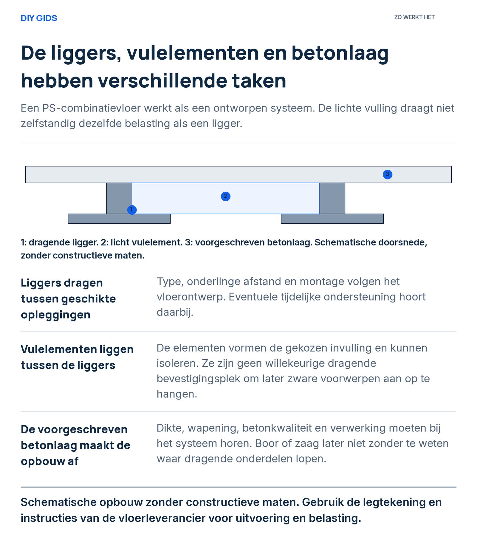 Uitlegschema: liggers dragen tussen geschikte opleggingen; vulelementen liggen tussen de liggers; de voorgeschreven betonlaag maakt de opbouw af.
